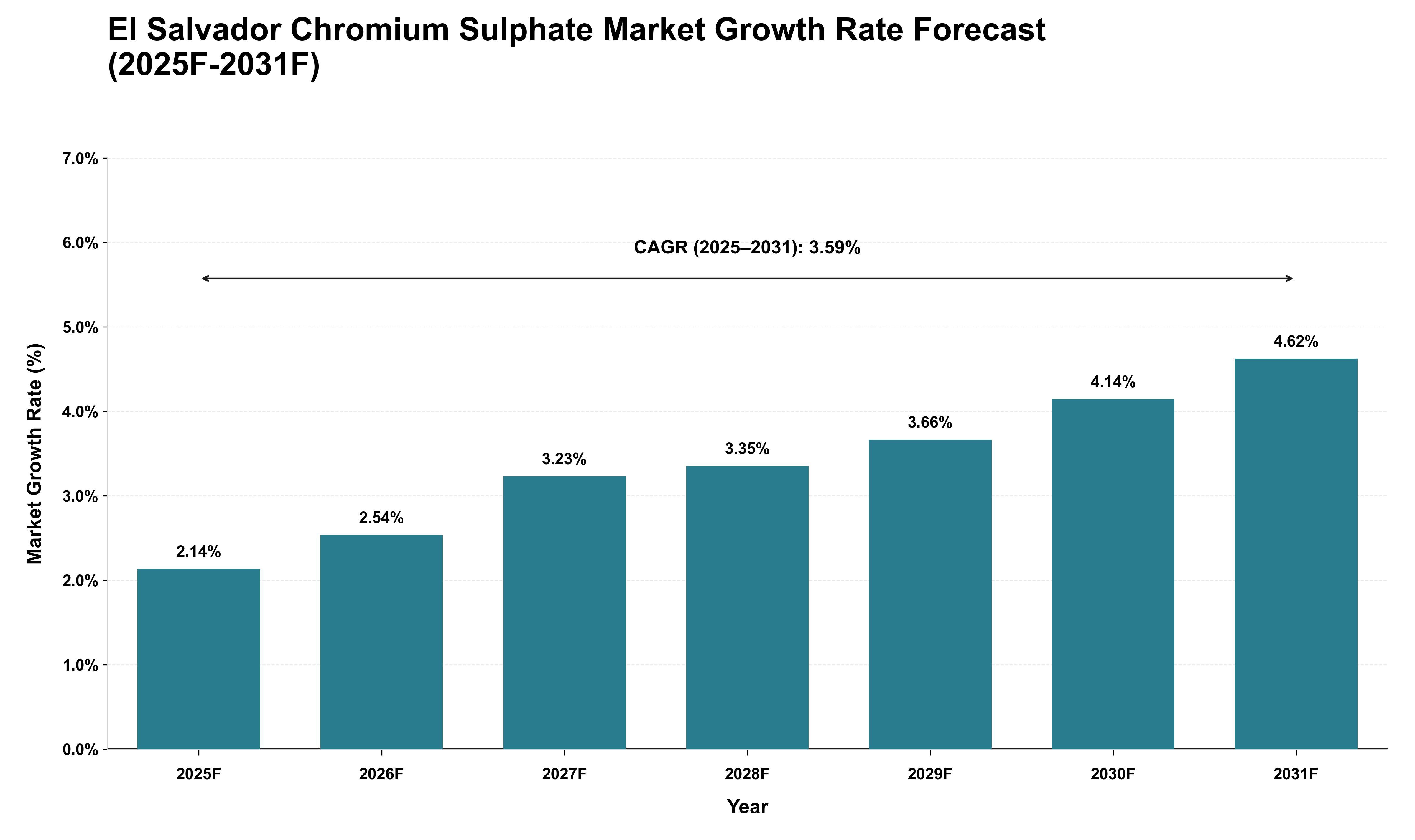 El Salvador Chromium Sulphate Market Growth Rate Analysis (2025 - 2031)