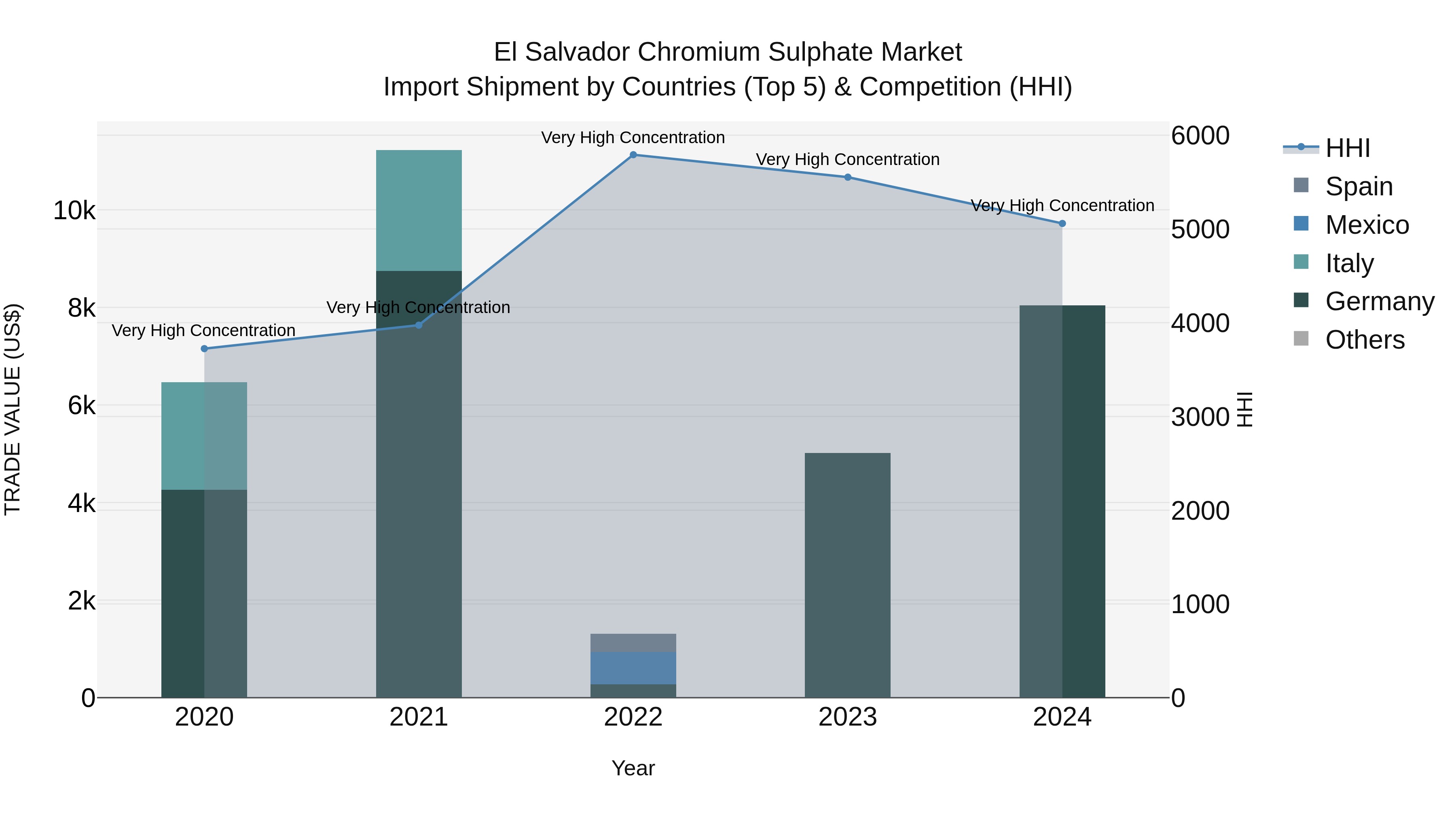 El Salvador Chromium Sulphate Market Top 5 Importing Countries and Market Competition (HHI) Analysis
