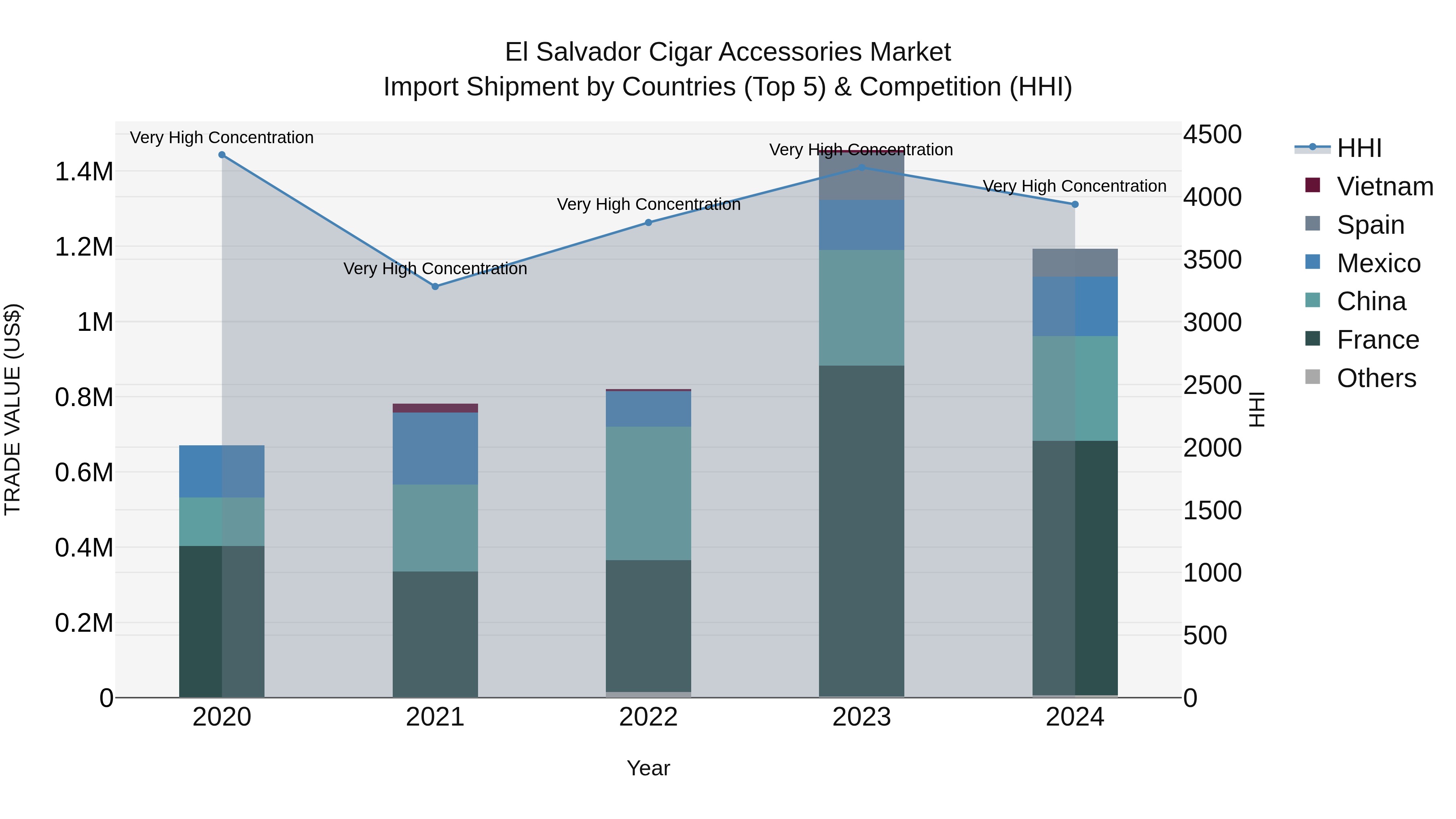 El Salvador Cigar Accessories Market Top 5 Importing Countries and Market Competition (HHI) Analysis