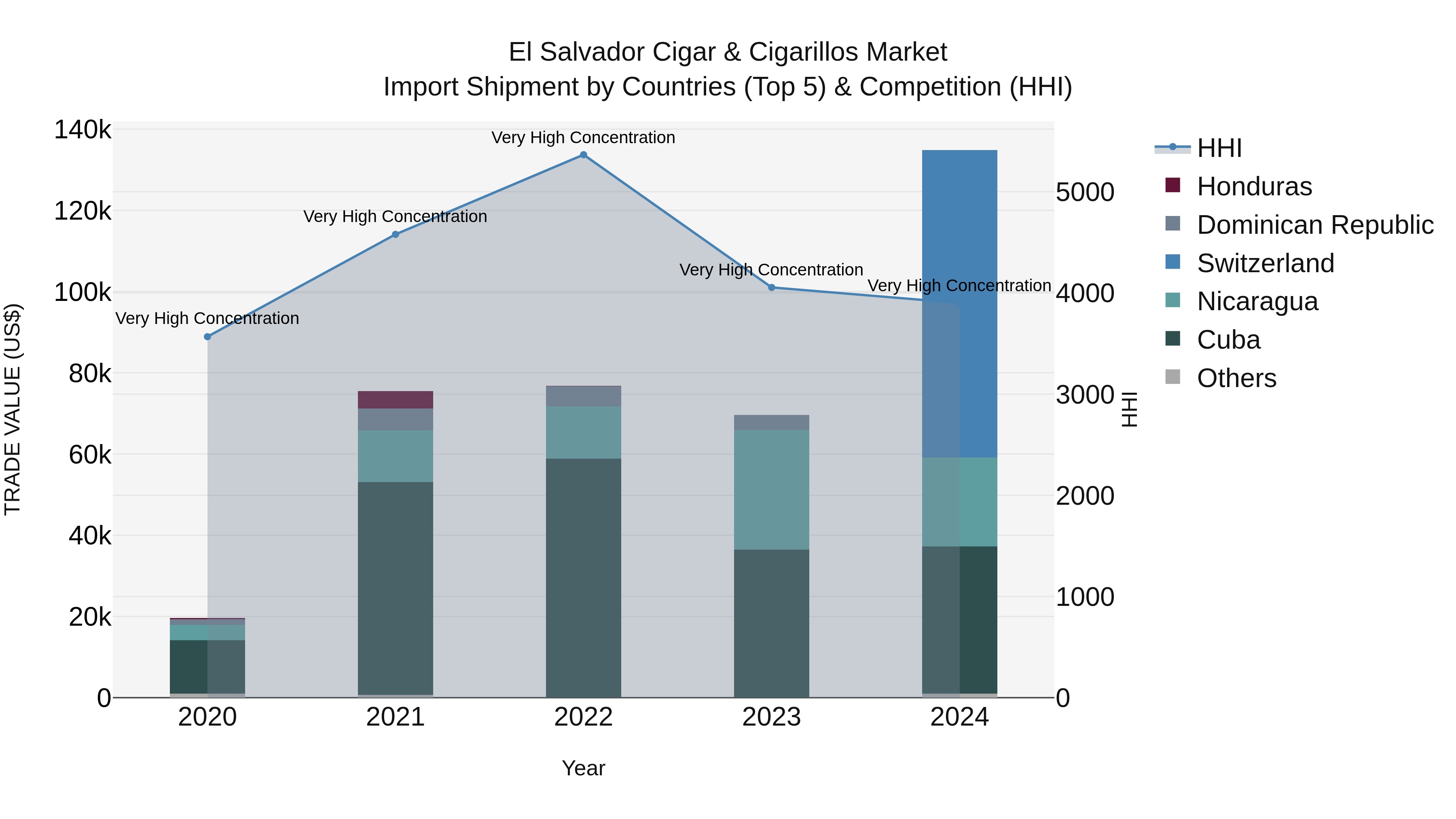El Salvador Cigar & Cigarillos Market Top 5 Importing Countries and Market Competition (HHI) Analysis