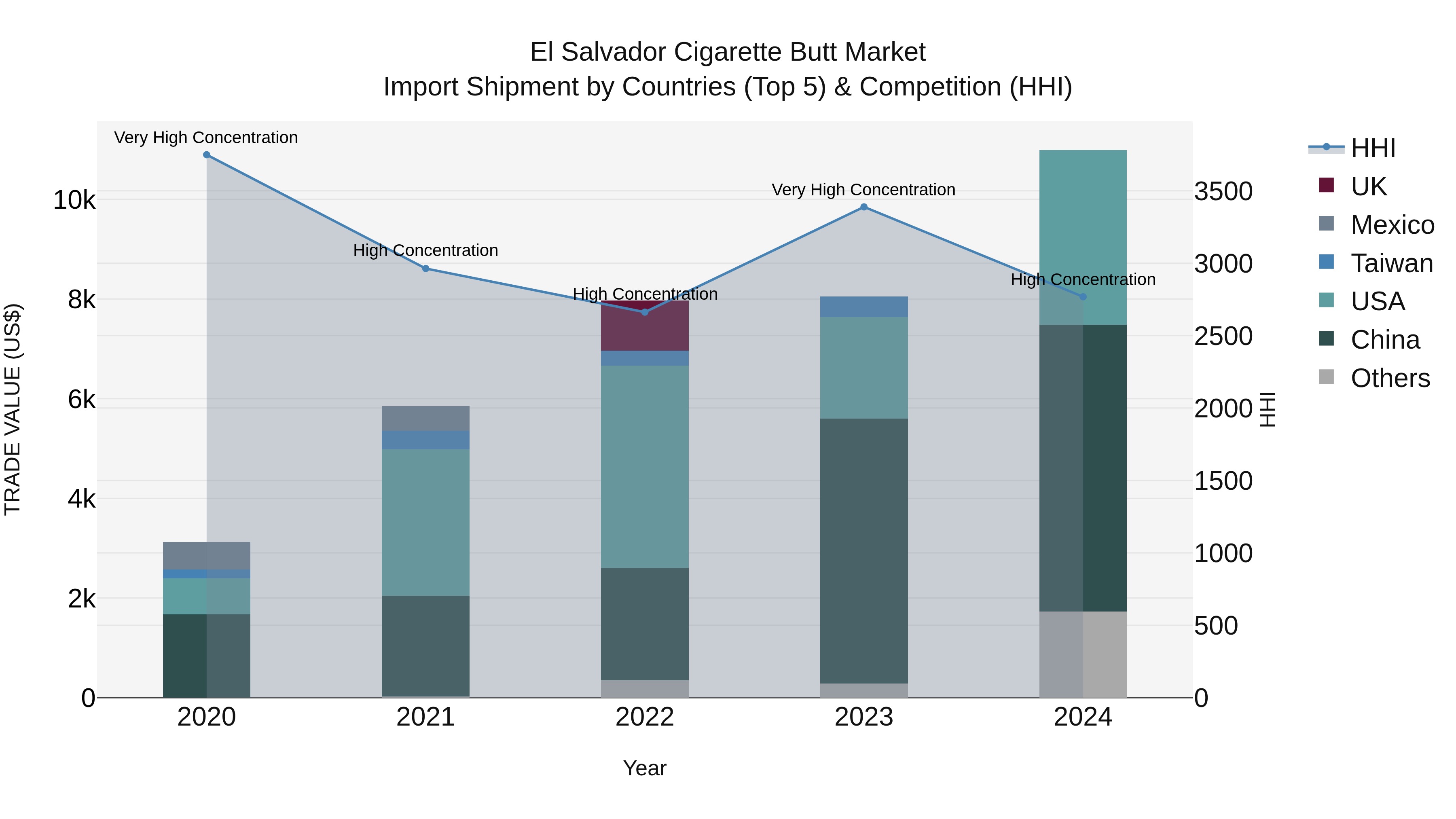 El Salvador Cigarette Butt Market Top 5 Importing Countries and Market Competition (HHI) Analysis