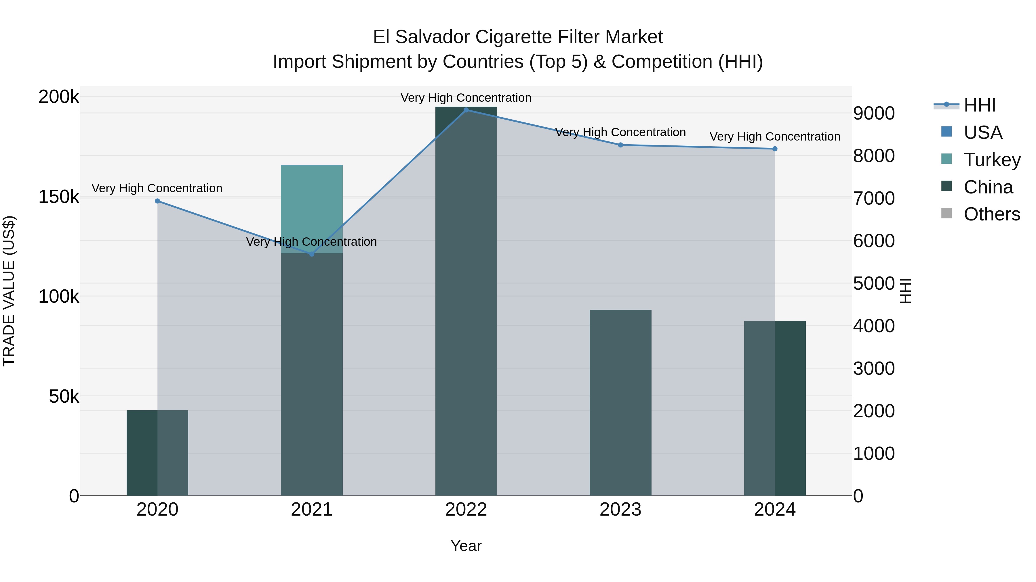 El Salvador Cigarette Filter Market Top 5 Importing Countries and Market Competition (HHI) Analysis