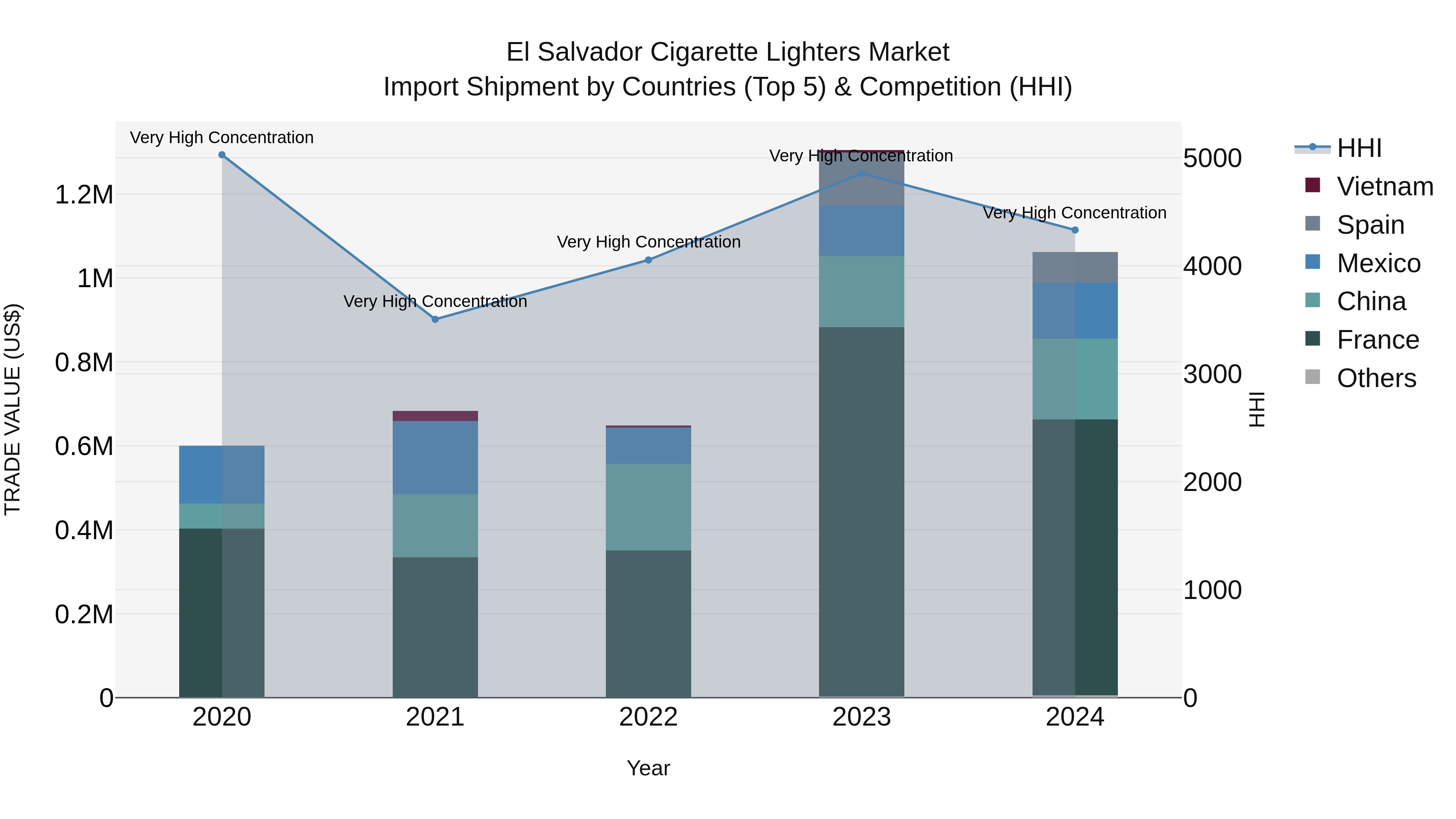 El Salvador Cigarette Lighters Market Top 5 Importing Countries and Market Competition (HHI) Analysis