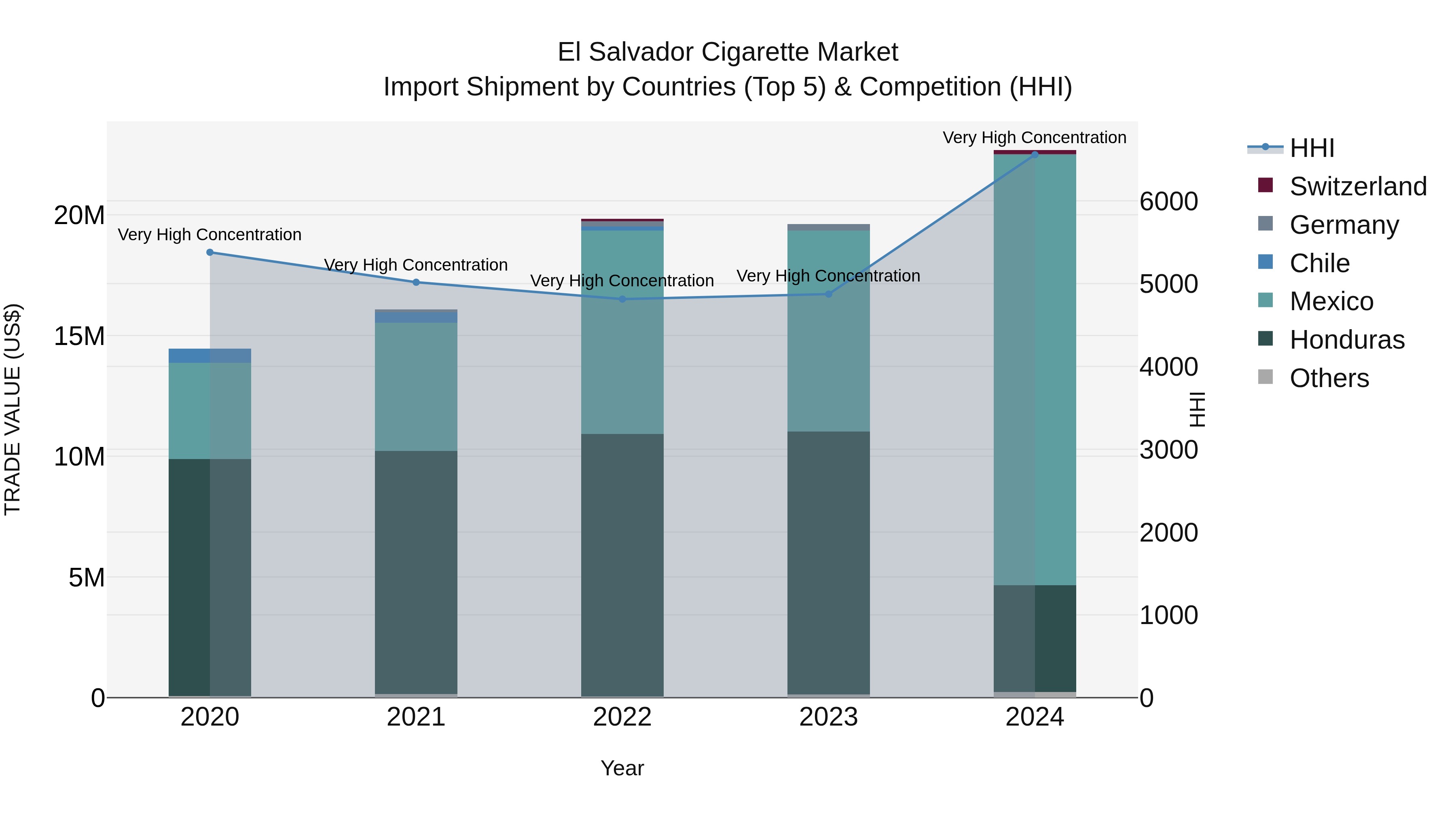 El Salvador Cigarette Market Top 5 Importing Countries and Market Competition (HHI) Analysis
