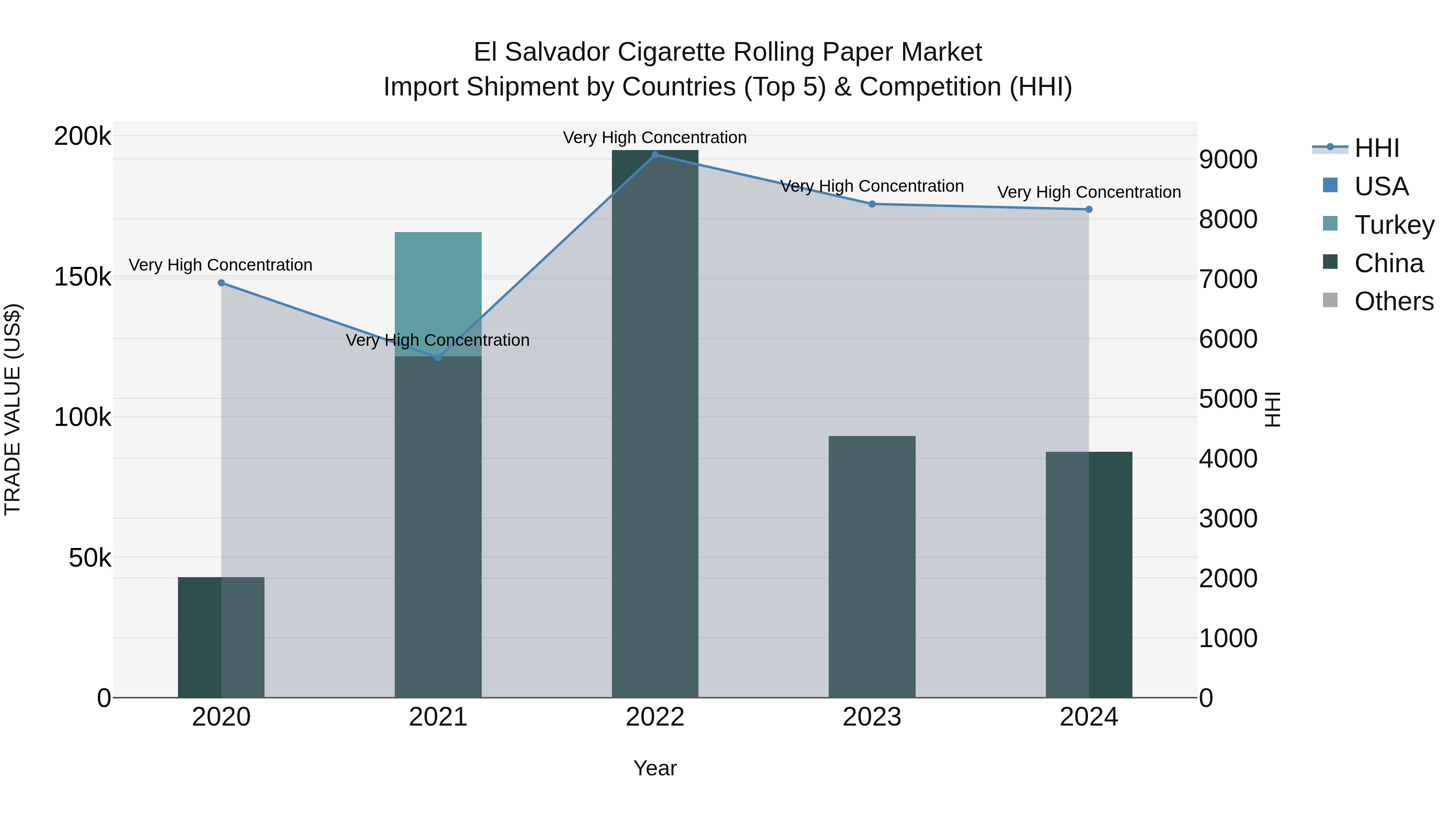 El Salvador Cigarette Rolling Paper Market Top 5 Importing Countries and Market Competition (HHI) Analysis