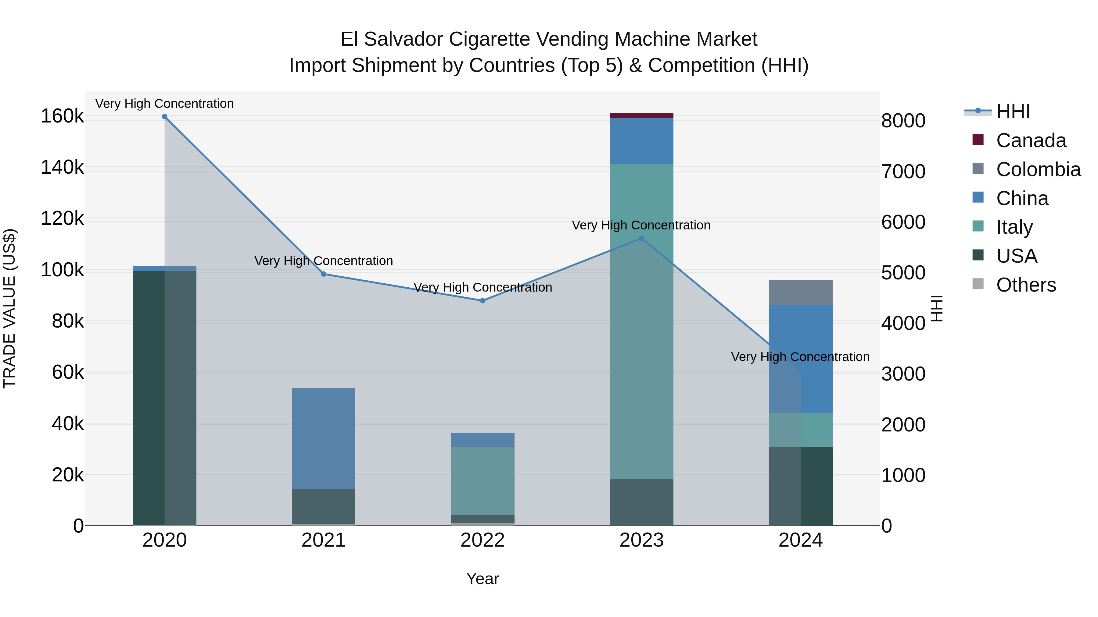 El Salvador Cigarette Vending Machine Market Top 5 Importing Countries and Market Competition (HHI) Analysis
