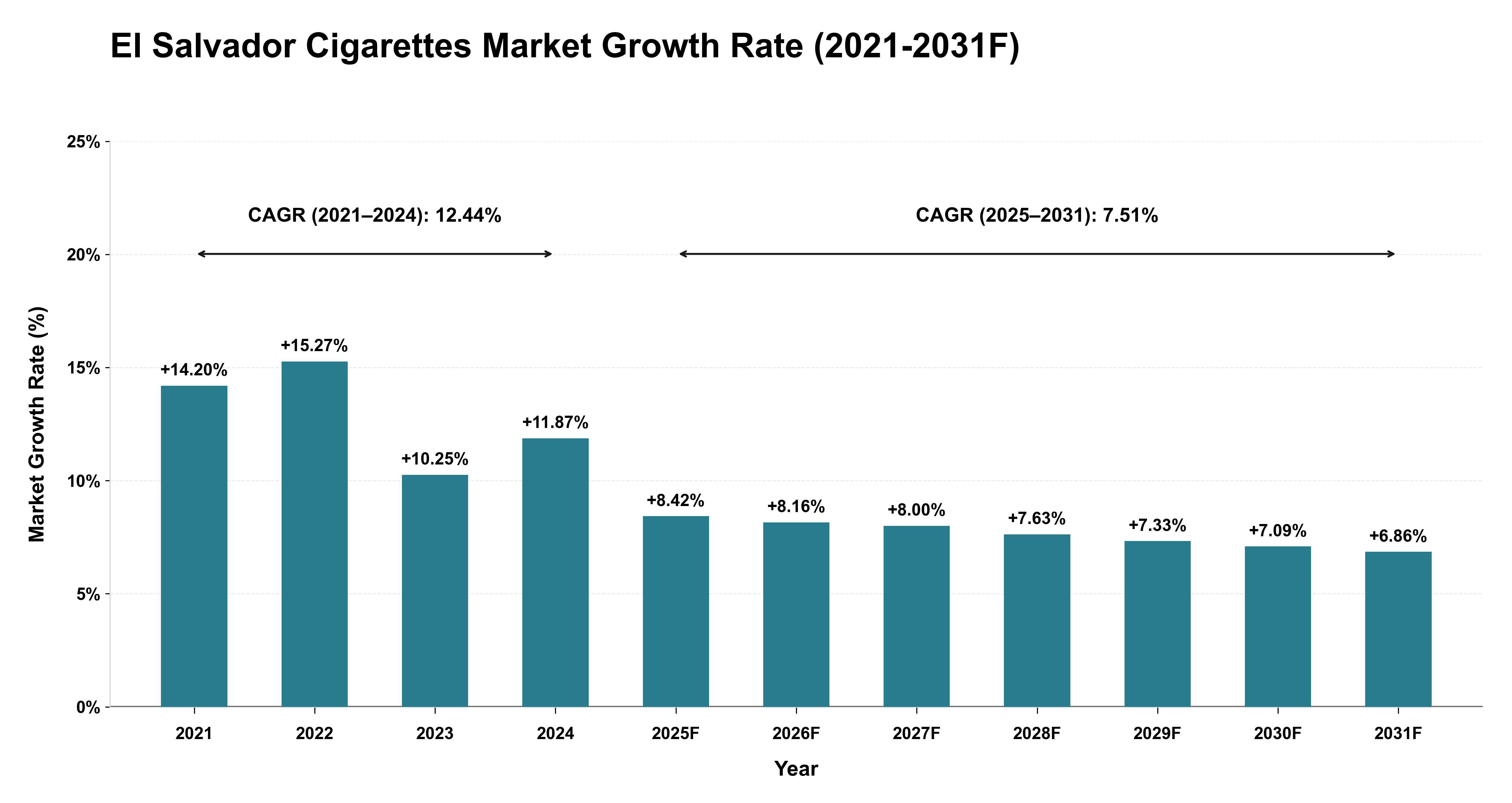 El Salvador Cigarettes Market Year-wise Growth Rate (2021-2031F)