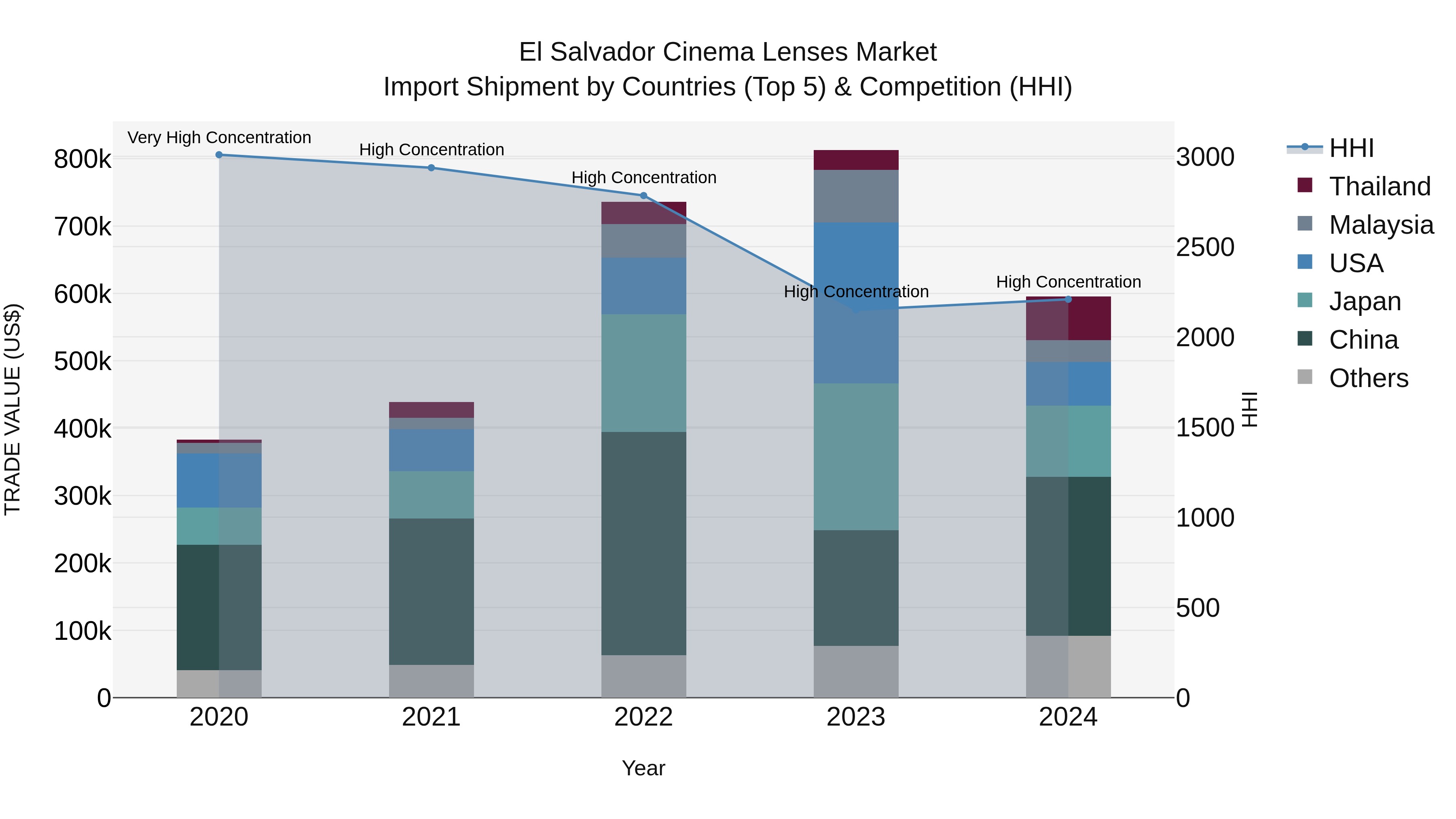 El Salvador Cinema Lenses Market Top 5 Importing Countries and Market Competition (HHI) Analysis