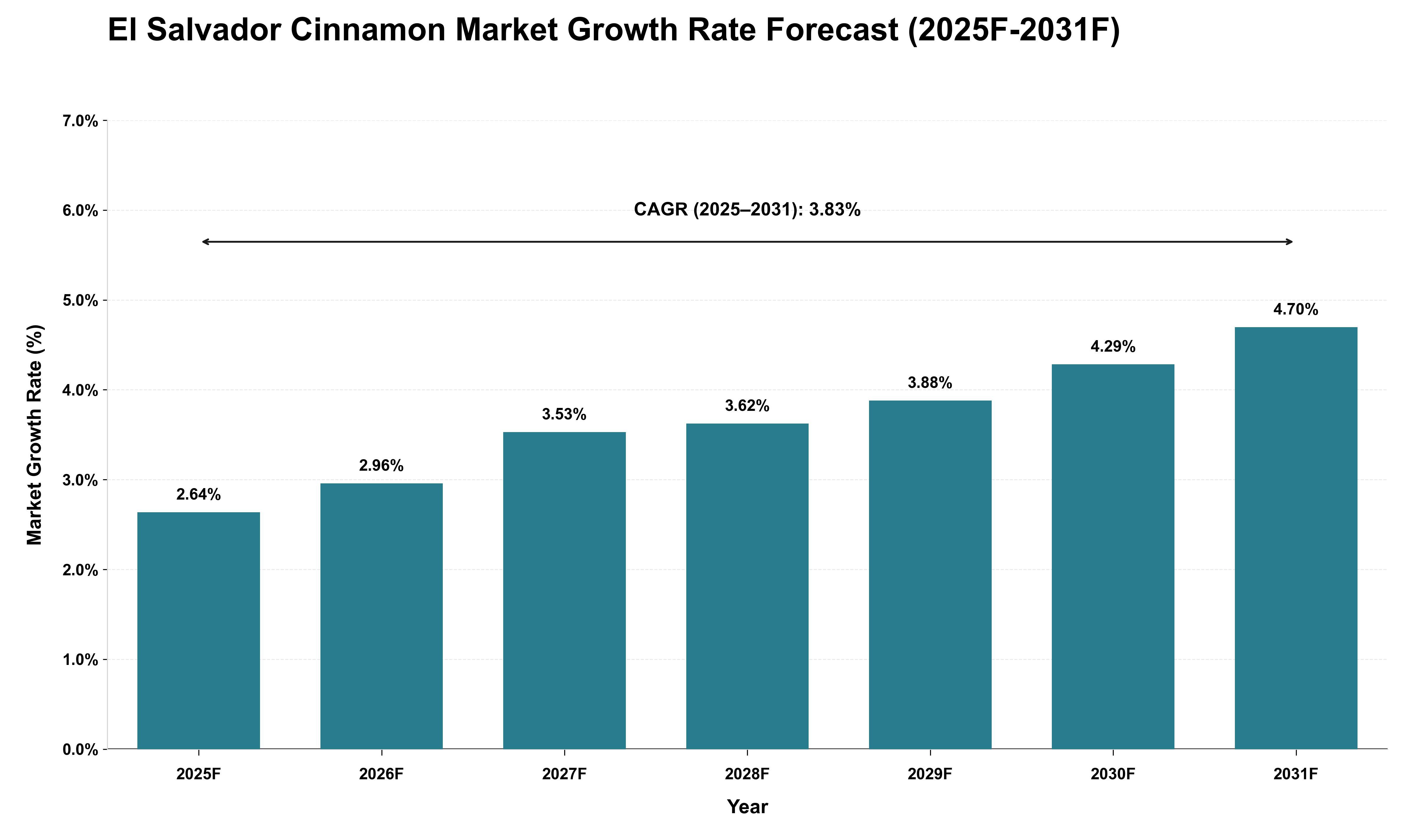 El Salvador Cinnamon Market Growth Rate Analysis (2025 - 2031)