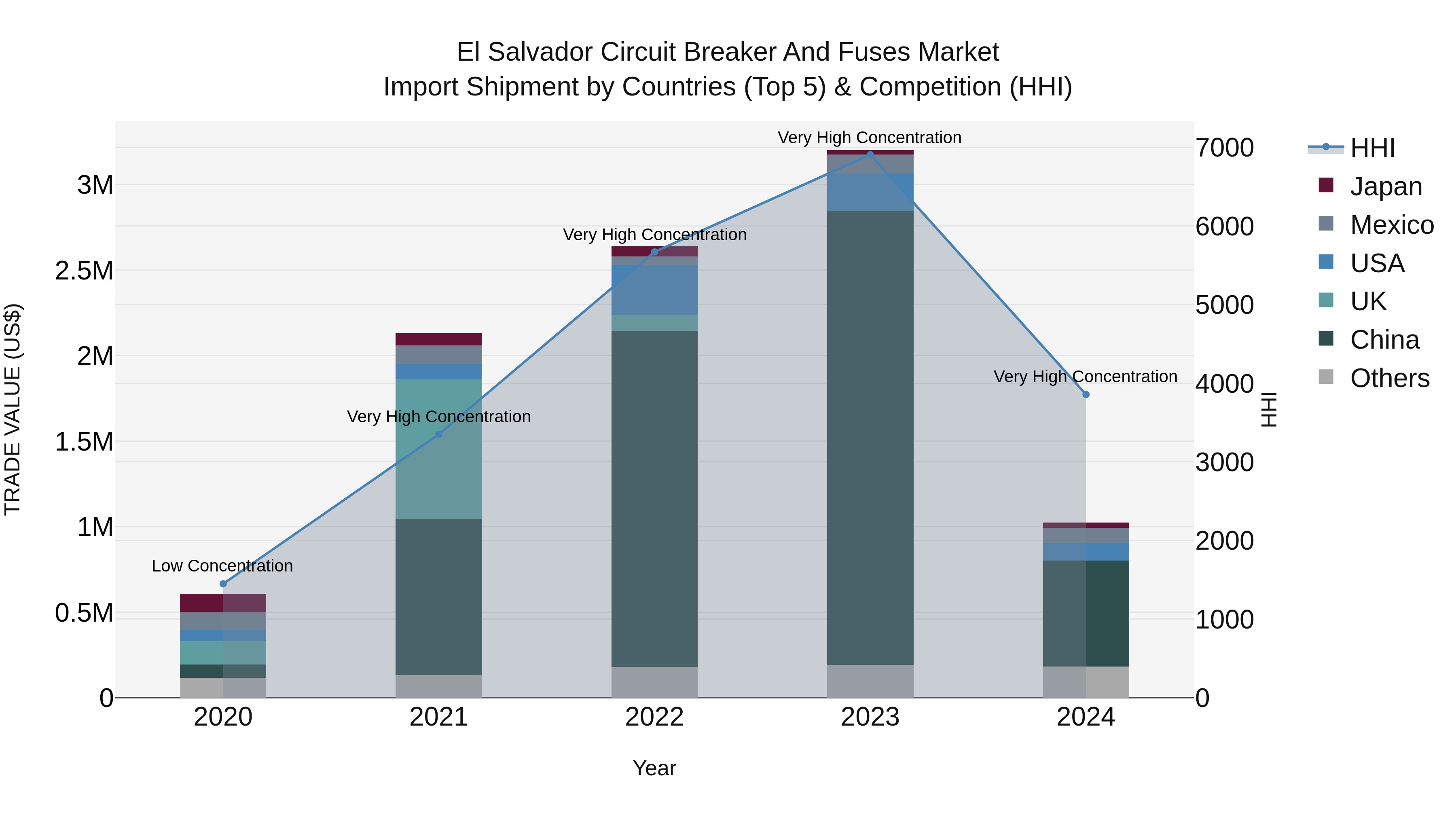 El Salvador Circuit Breaker And Fuses Market Top 5 Importing Countries and Market Competition (HHI) Analysis