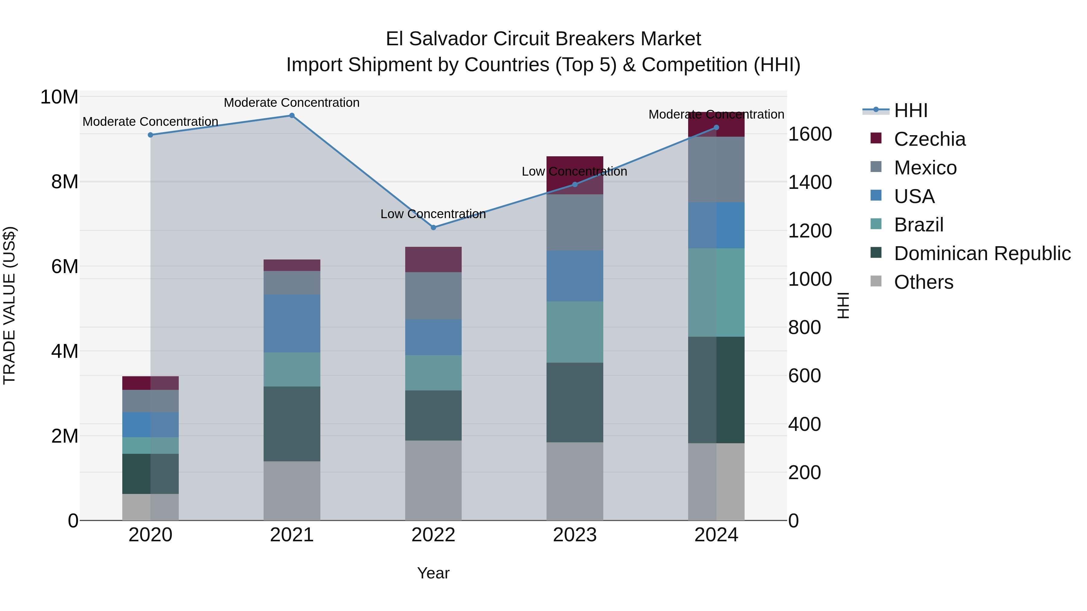 El Salvador Circuit Breakers Market Top 5 Importing Countries and Market Competition (HHI) Analysis