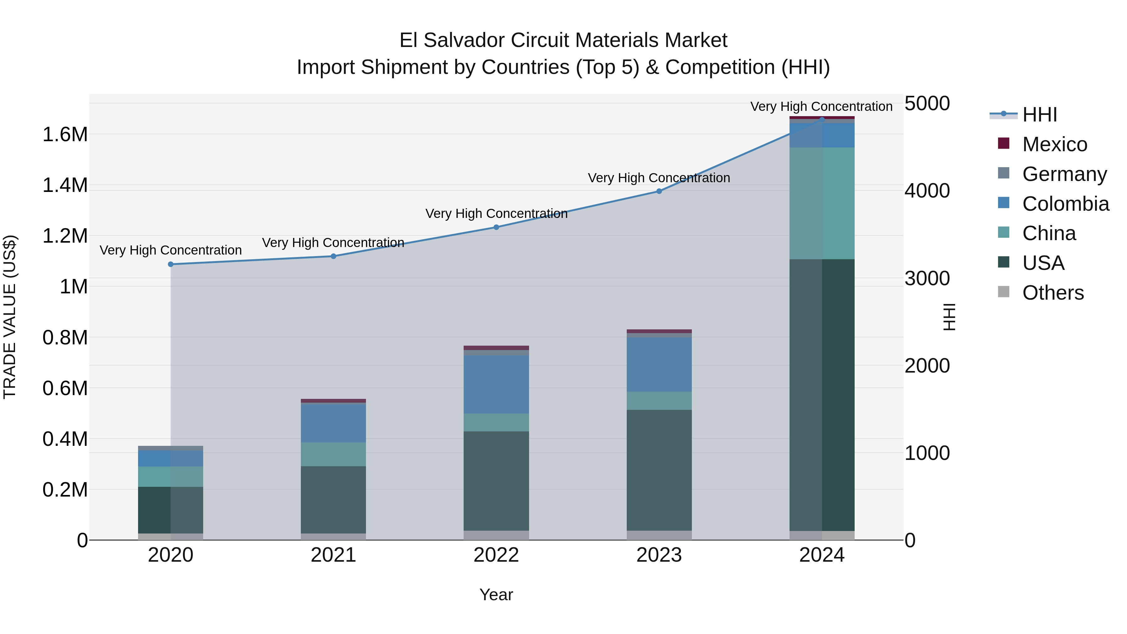 El Salvador Circuit Materials Market Top 5 Importing Countries and Market Competition (HHI) Analysis