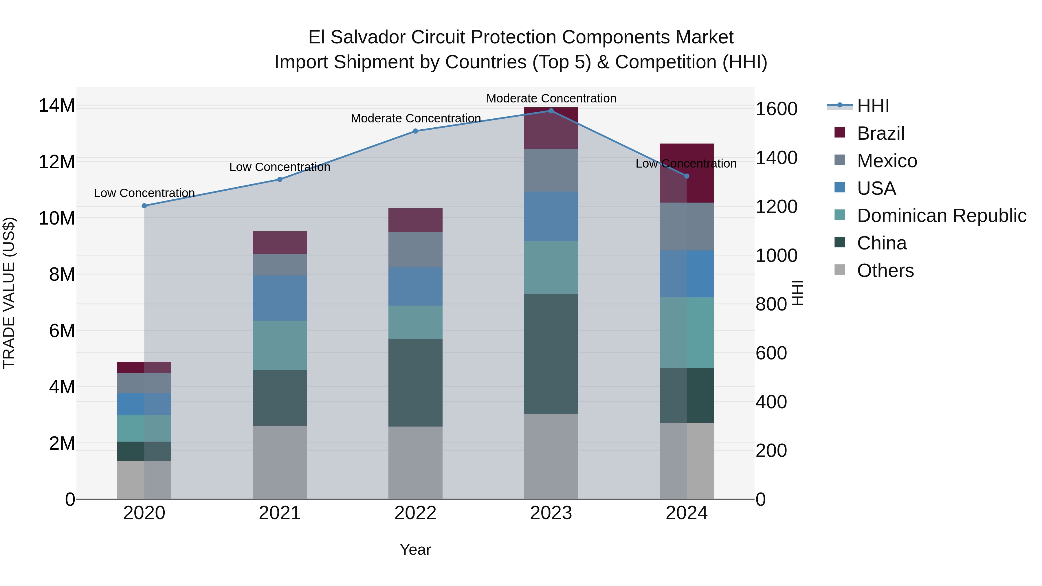 El Salvador Circuit Protection Components Market Top 5 Importing Countries and Market Competition (HHI) Analysis