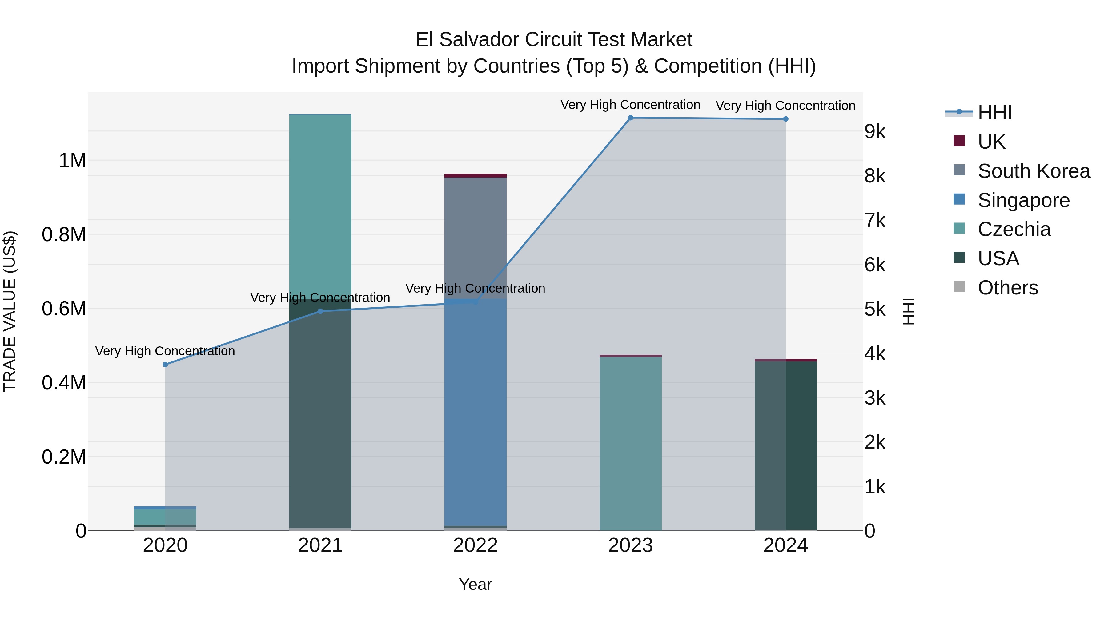 El Salvador Circuit Test Market Top 5 Importing Countries and Market Competition (HHI) Analysis