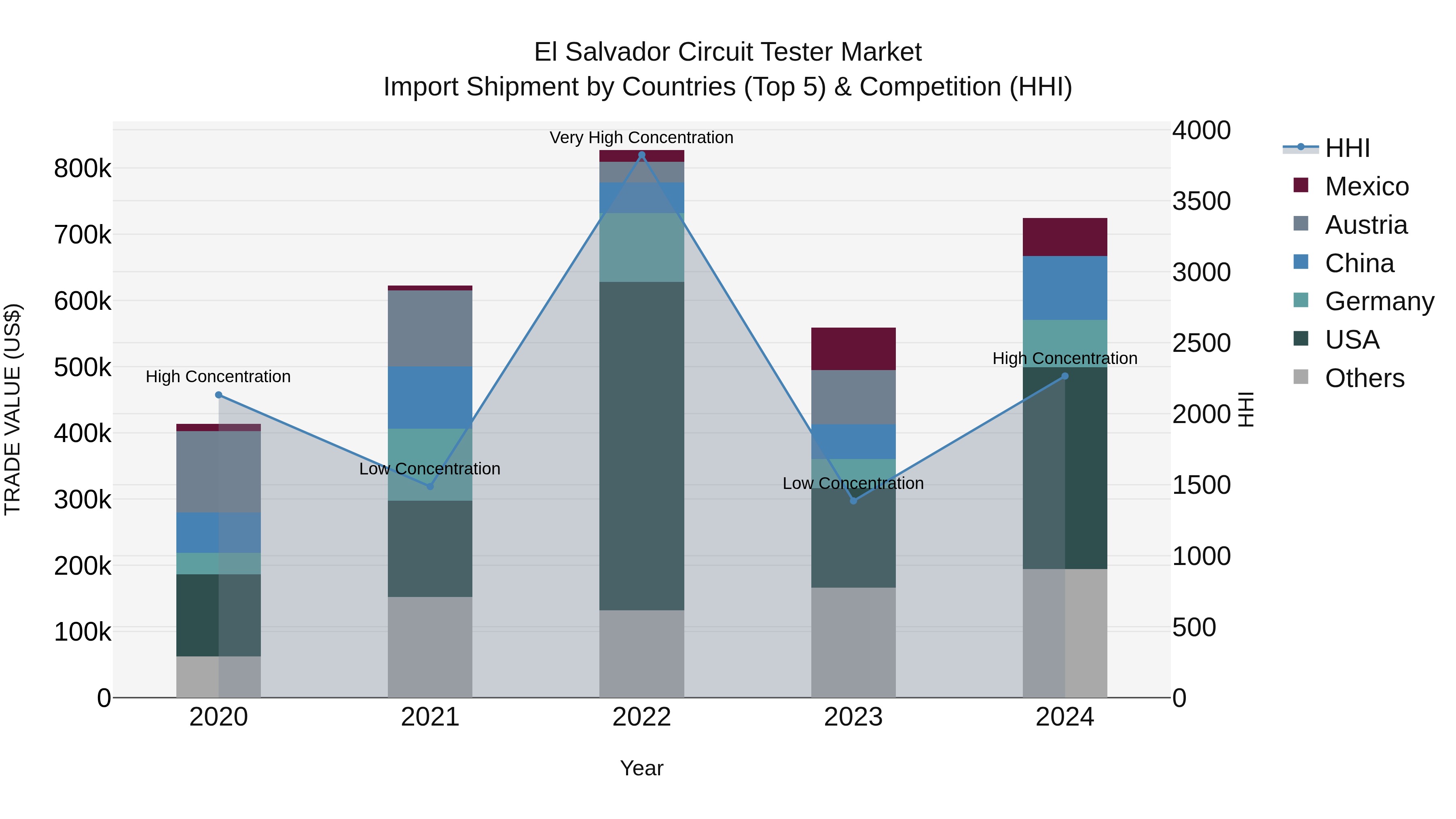 El Salvador Circuit Tester Market Top 5 Importing Countries and Market Competition (HHI) Analysis