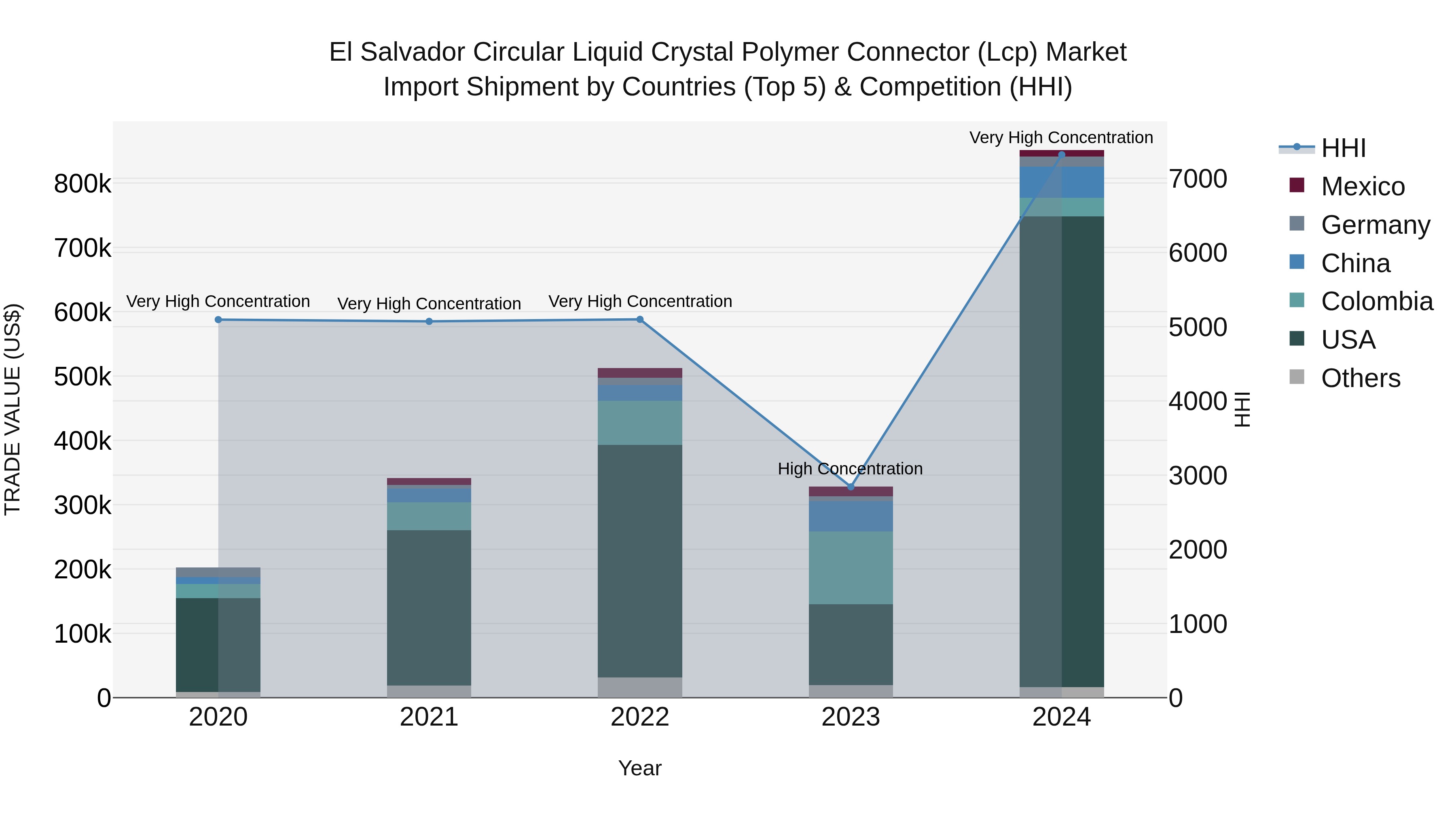 El Salvador Circular Liquid Crystal Polymer Connector Lcp Market Top 5 Importing Countries and Market Competition (HHI) Analysis