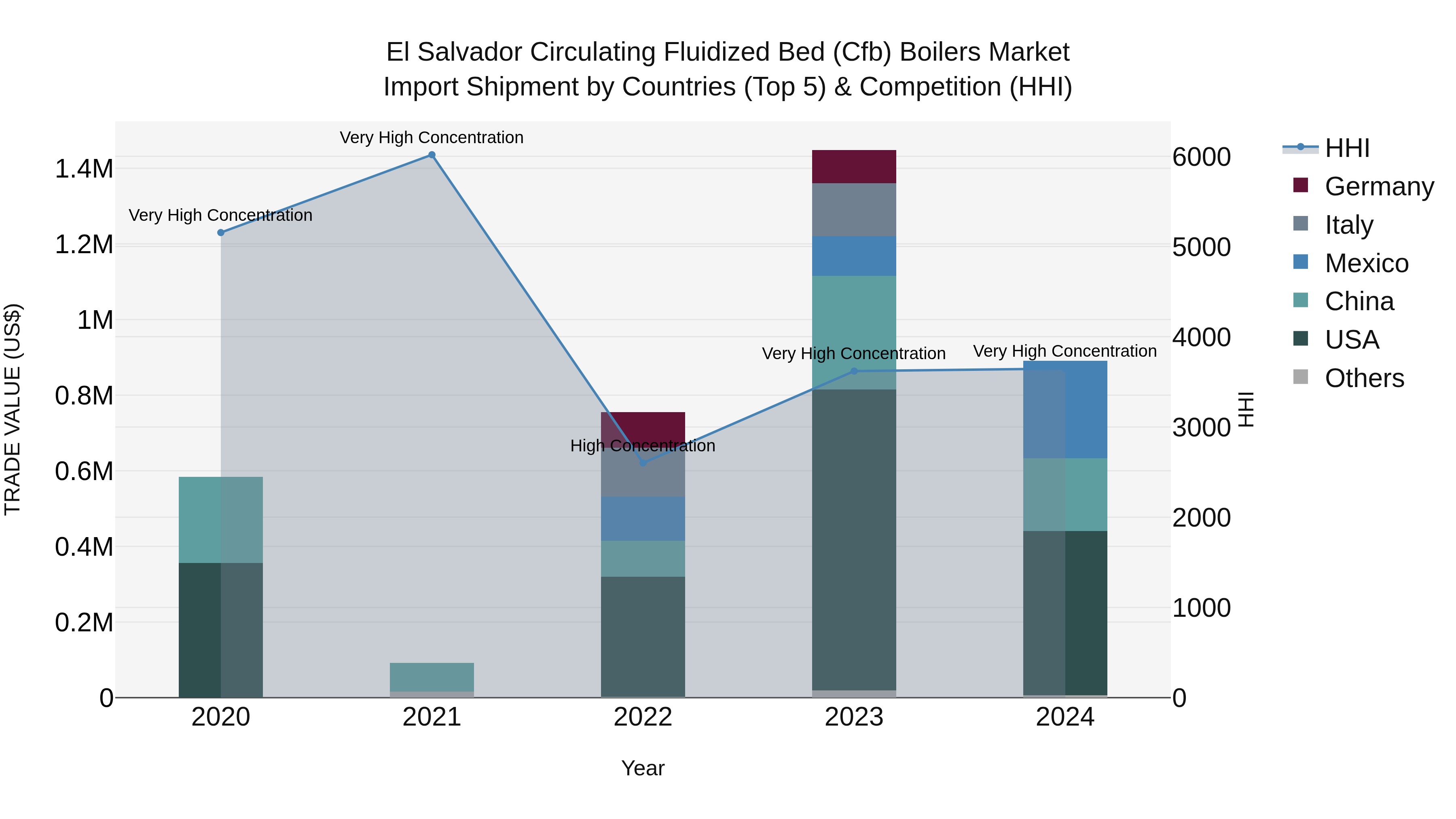 El Salvador Circulating Fluidized Bed Cfb Boilers Market Top 5 Importing Countries and Market Competition (HHI) Analysis