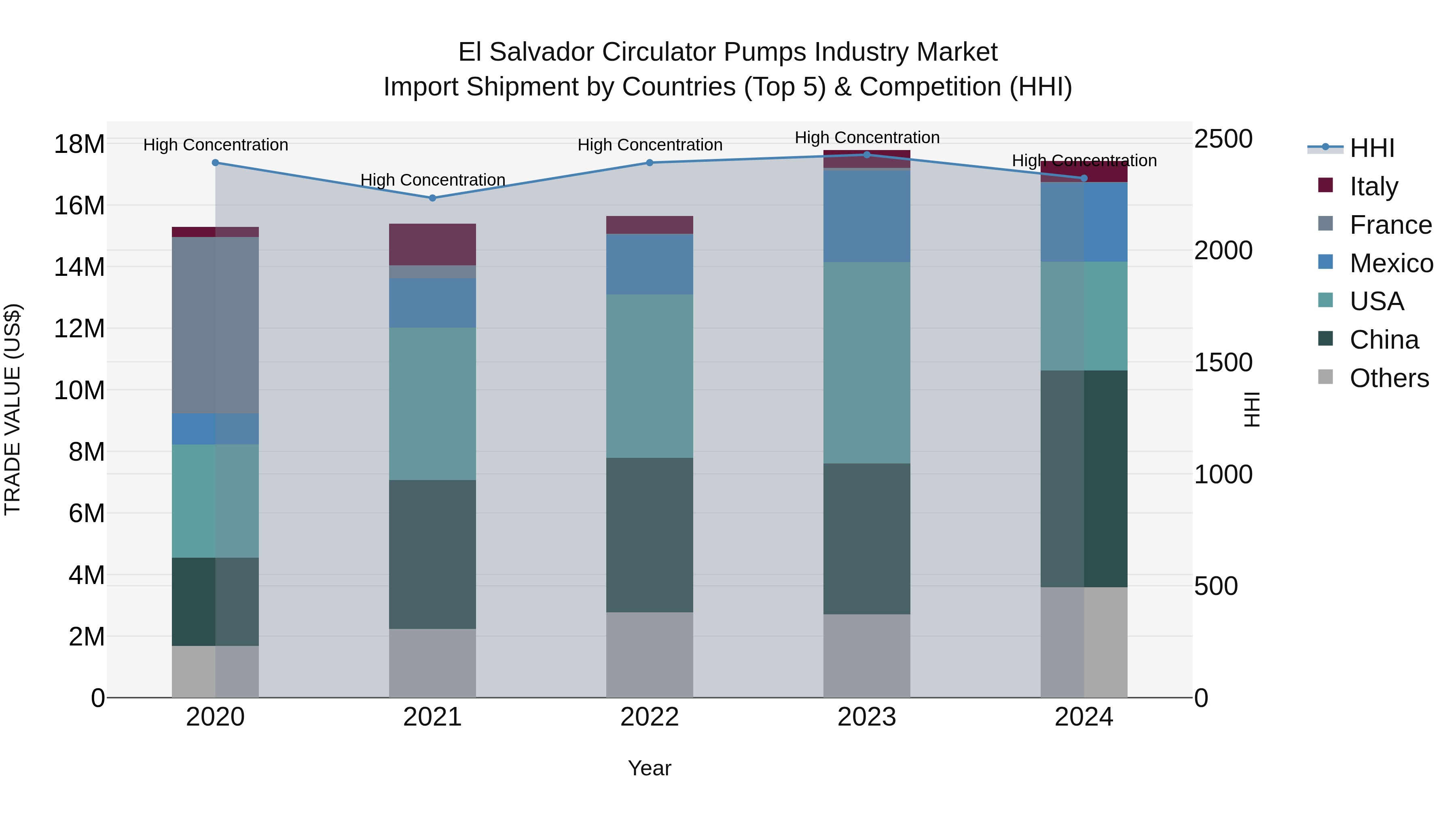 El Salvador Circulator Pumps Industry Market Top 5 Importing Countries and Market Competition (HHI) Analysis