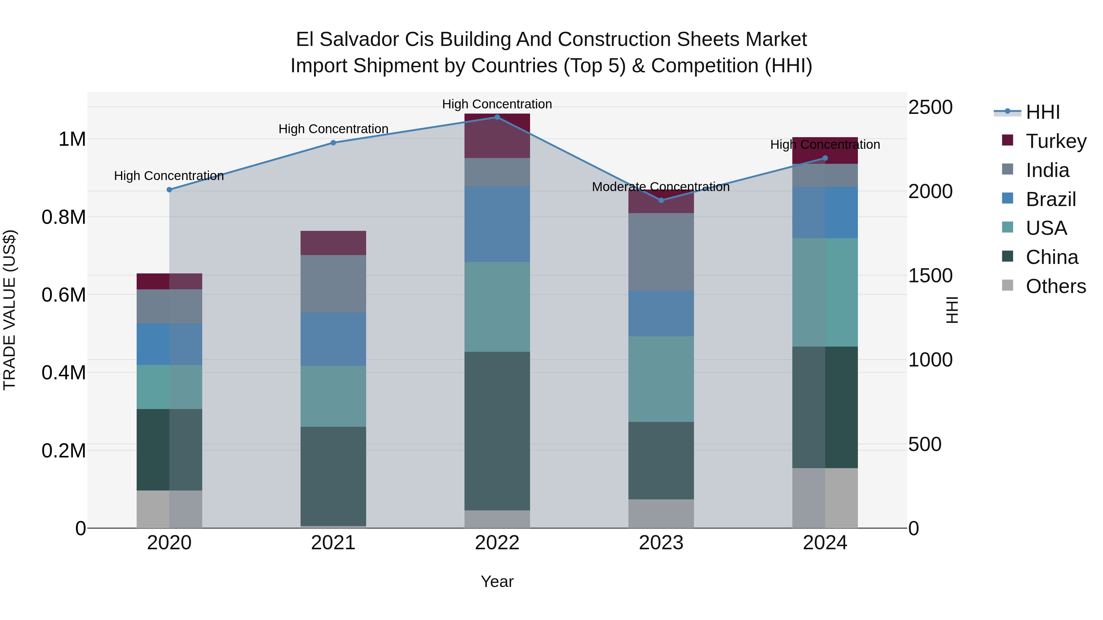 El Salvador Cis Building And Construction Sheets Market Top 5 Importing Countries and Market Competition (HHI) Analysis