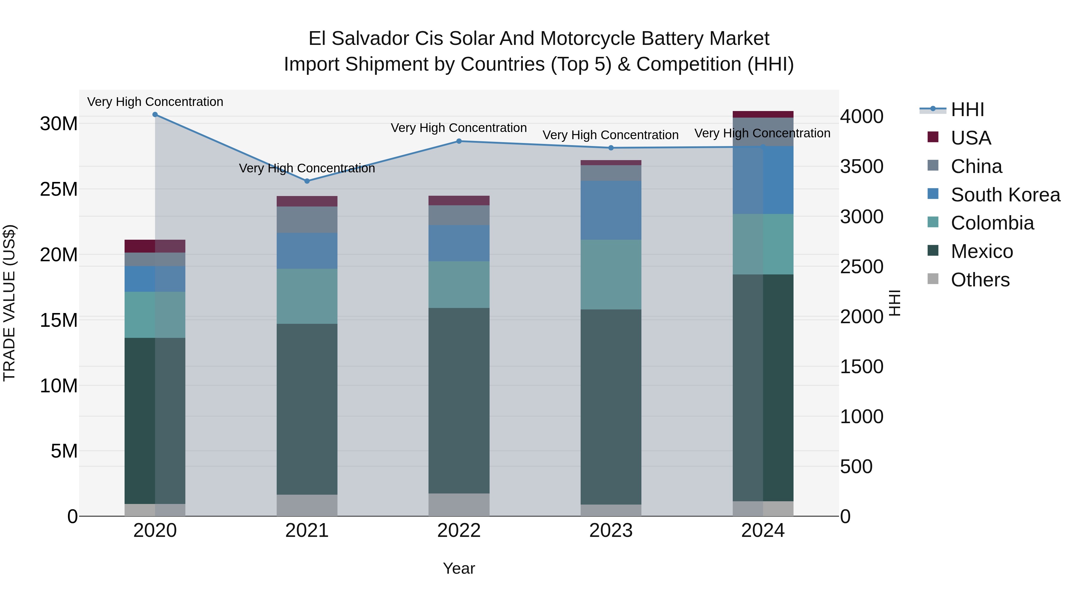 El Salvador Cis Solar And Motorcycle Battery Market Top 5 Importing Countries and Market Competition (HHI) Analysis
