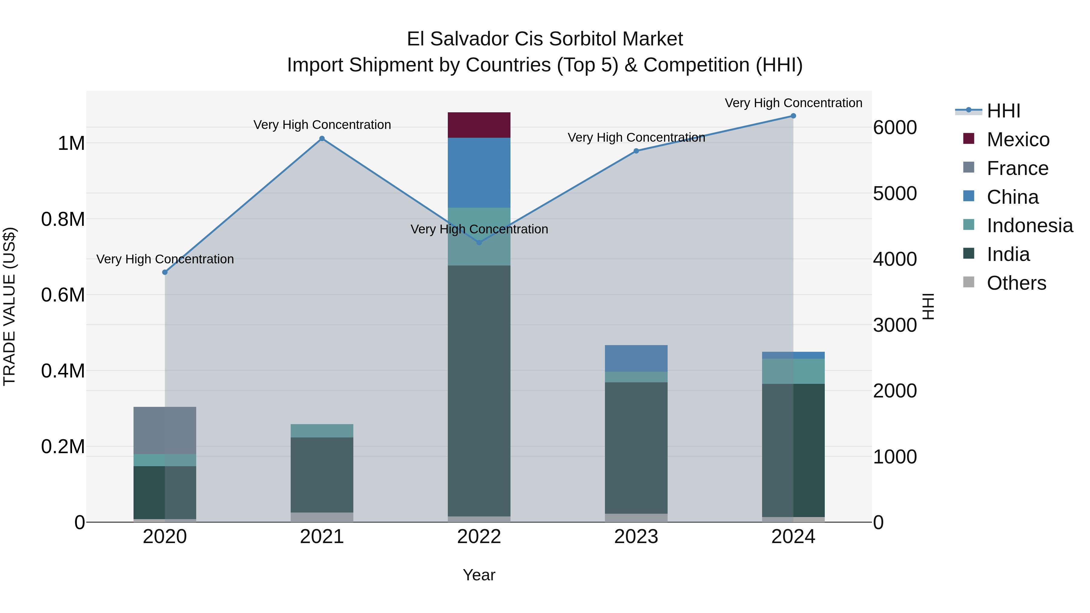 El Salvador Cis Sorbitol Market Top 5 Importing Countries and Market Competition (HHI) Analysis