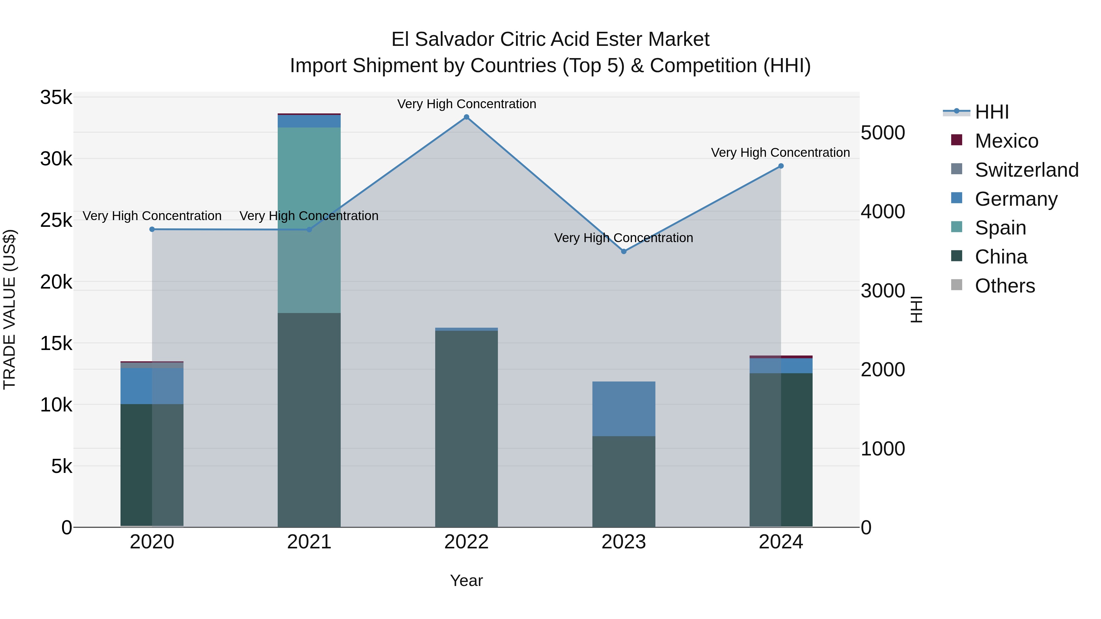 El Salvador Citric Acid Ester Market Top 5 Importing Countries and Market Competition (HHI) Analysis