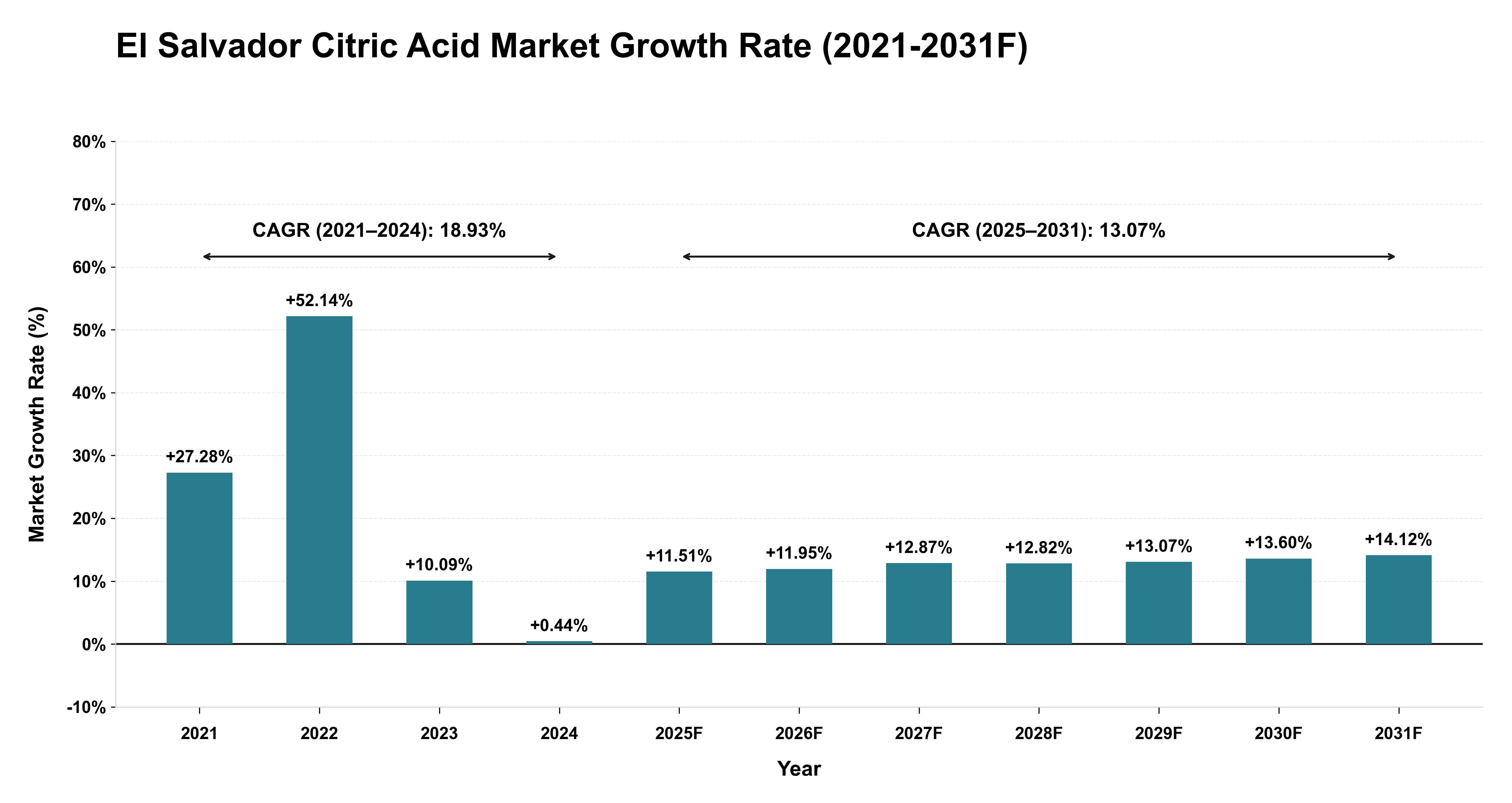El Salvador Citric Acid Market Year-wise Growth Rate (2021-2031F)