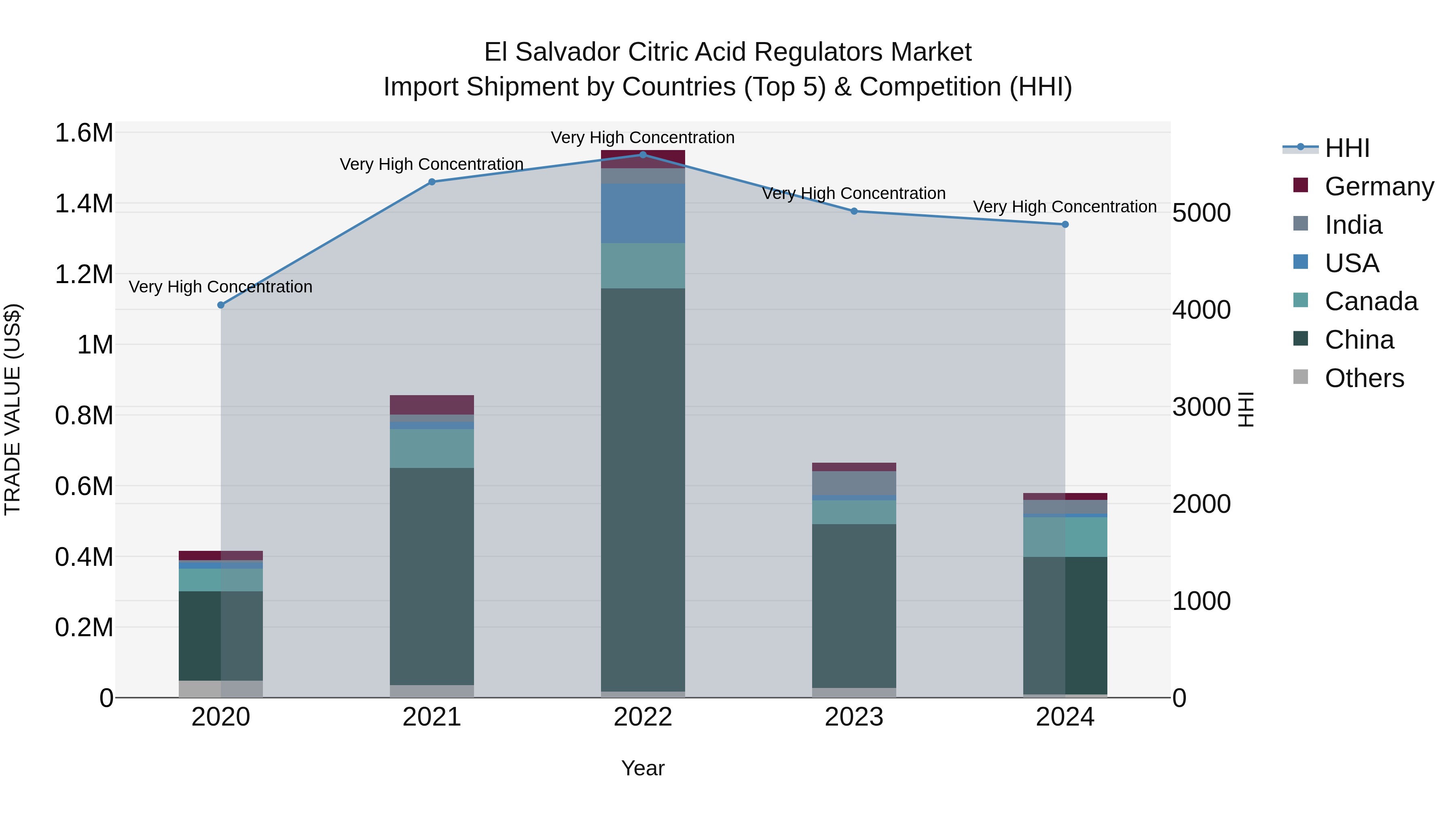 El Salvador Citric Acid Regulators Market Top 5 Importing Countries and Market Competition (HHI) Analysis