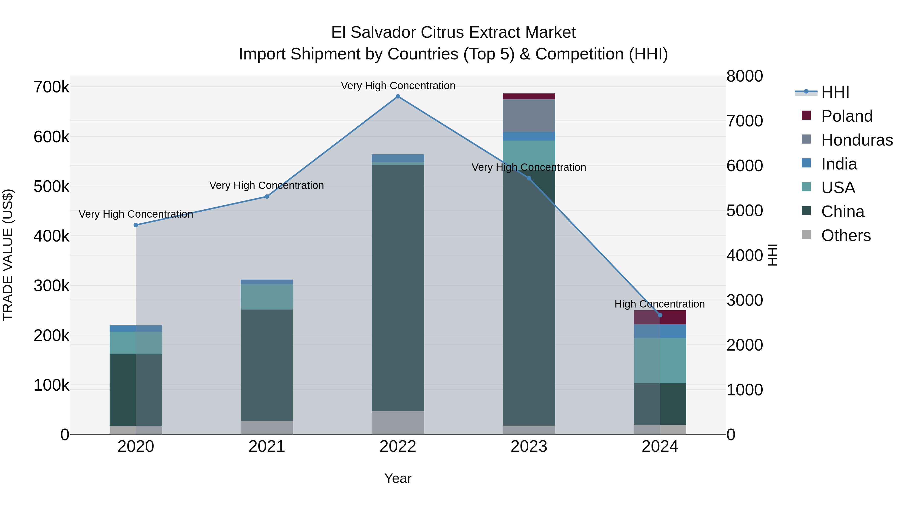El Salvador Citrus Extract Market Top 5 Importing Countries and Market Competition (HHI) Analysis