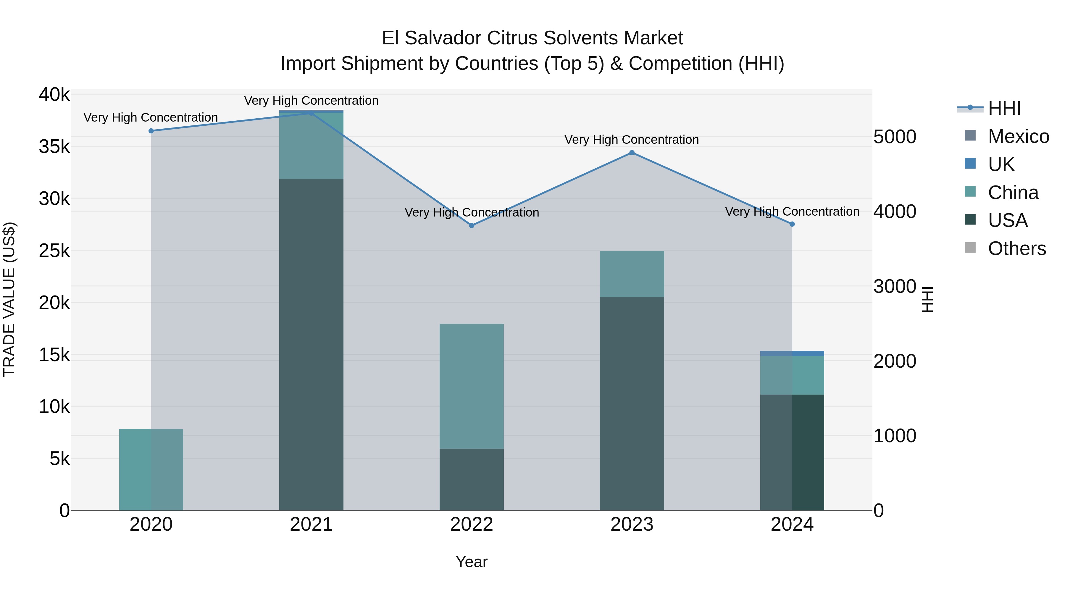 El Salvador Citrus Solvents Market Top 5 Importing Countries and Market Competition (HHI) Analysis