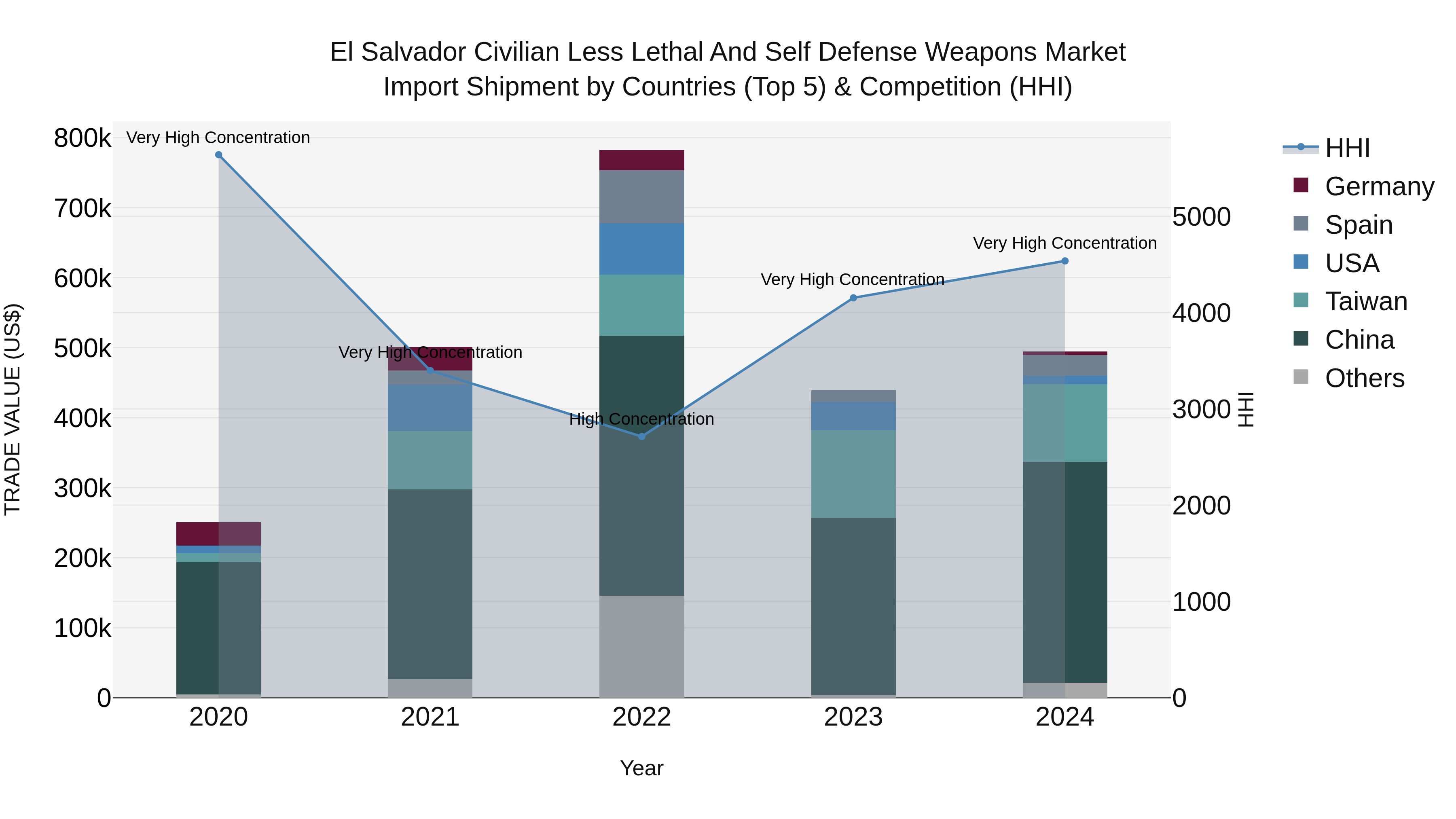 El Salvador Civilian Less Lethal And Self Defense Weapons Market Top 5 Importing Countries and Market Competition (HHI) Analysis
