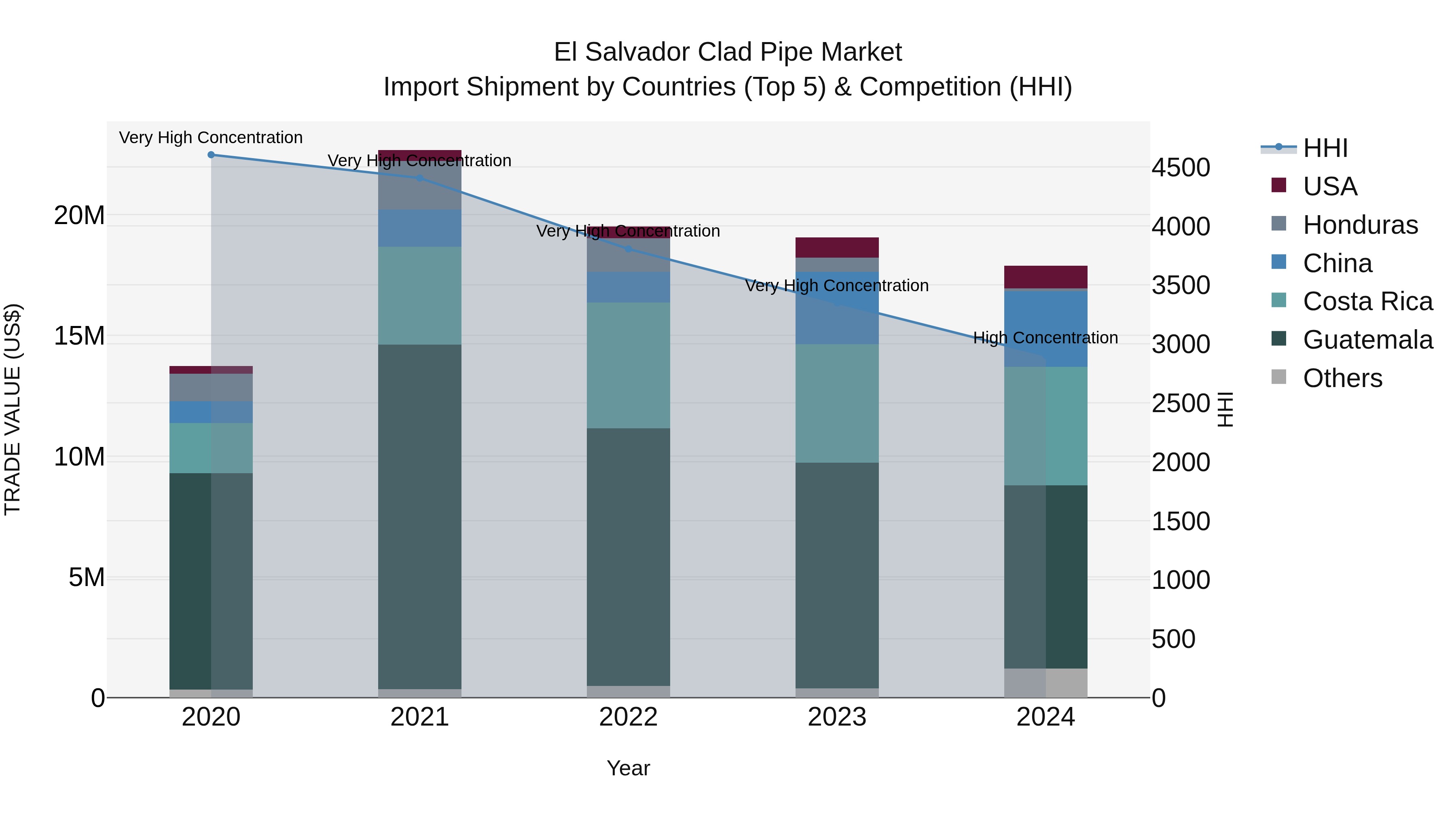 El Salvador Clad Pipe Market Top 5 Importing Countries and Market Competition (HHI) Analysis