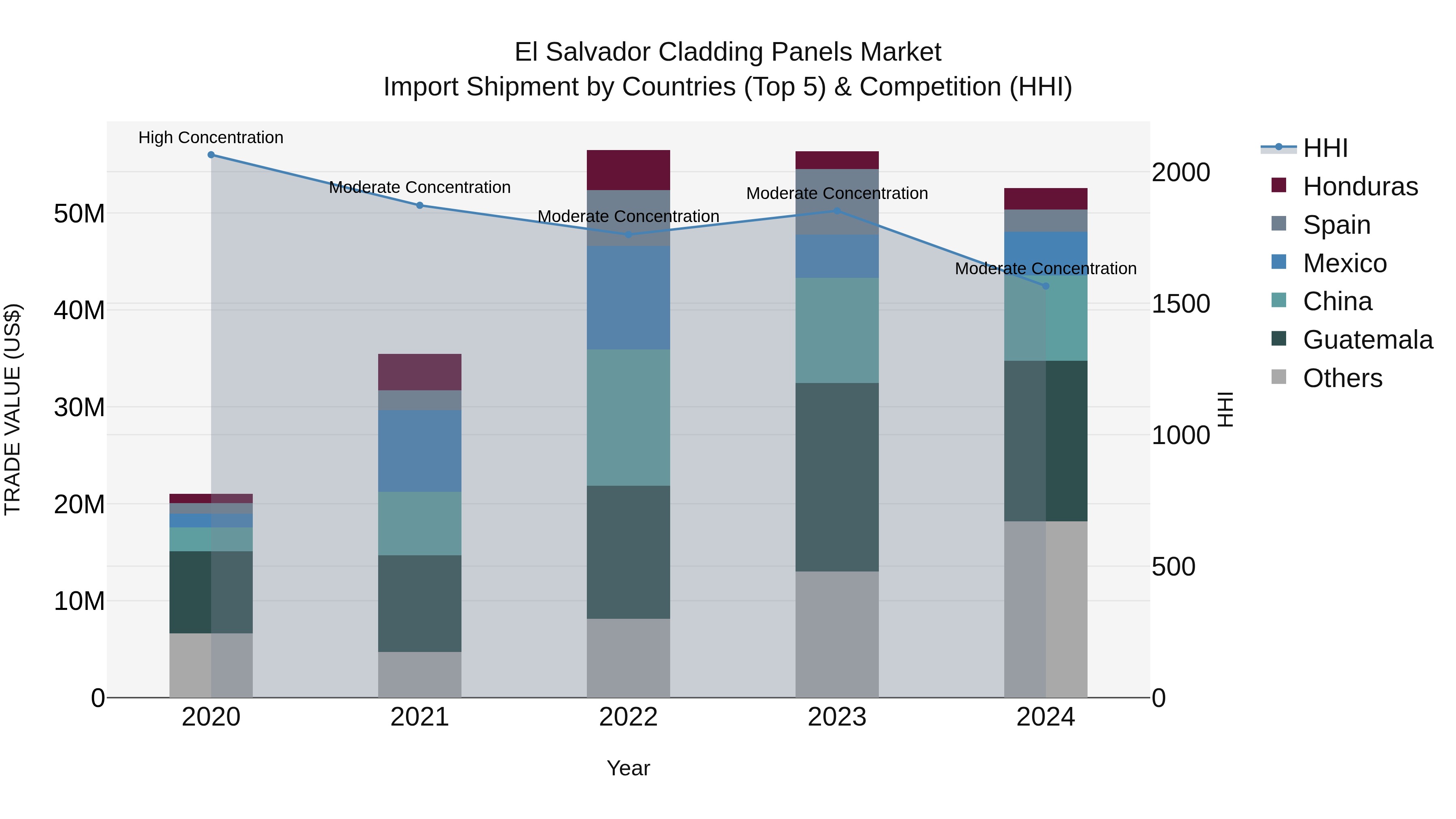 El Salvador Cladding Panels Market Top 5 Importing Countries and Market Competition (HHI) Analysis