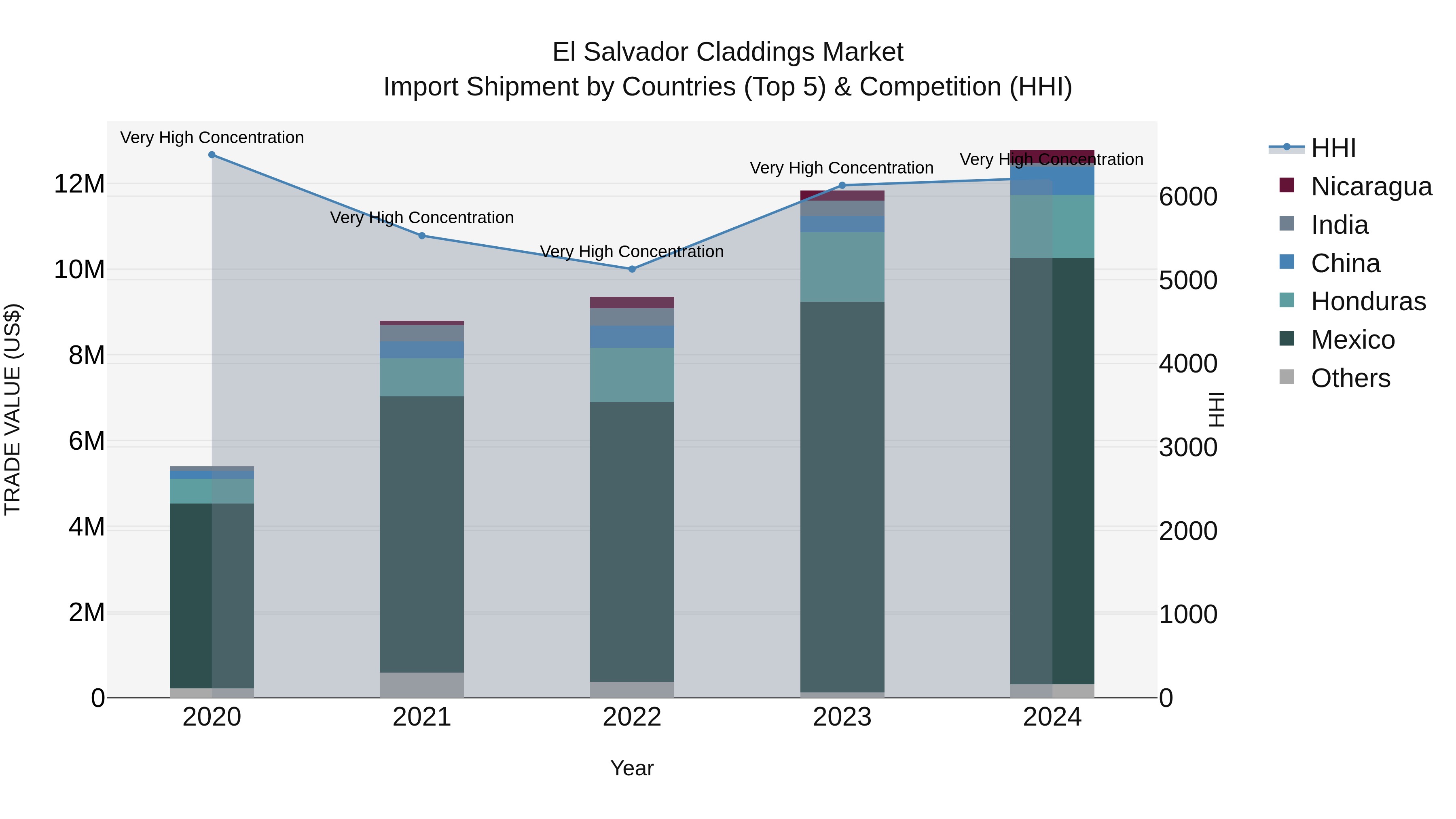 El Salvador Claddings Market Top 5 Importing Countries and Market Competition (HHI) Analysis
