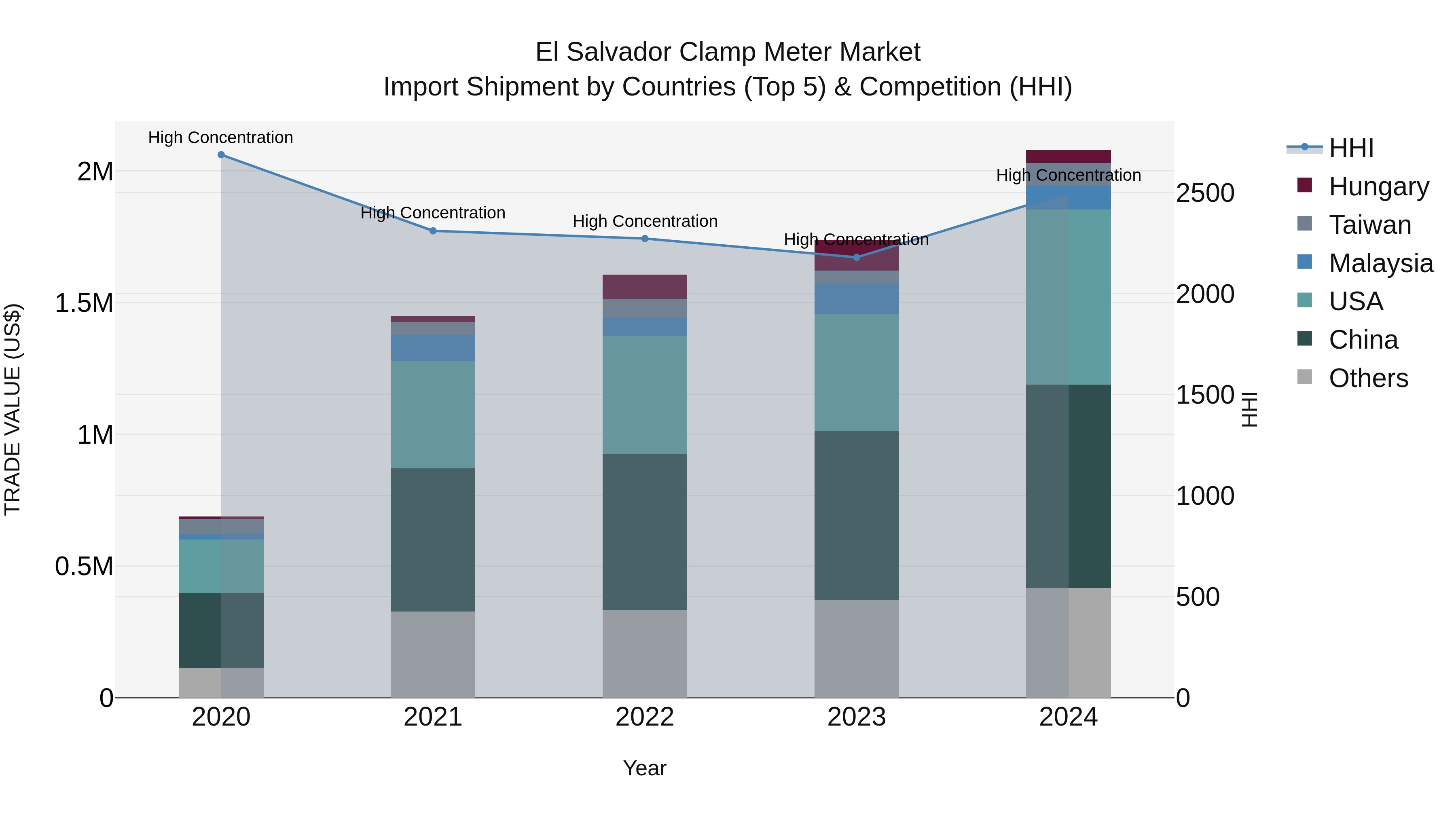 El Salvador Clamp Meter Market Top 5 Importing Countries and Market Competition (HHI) Analysis