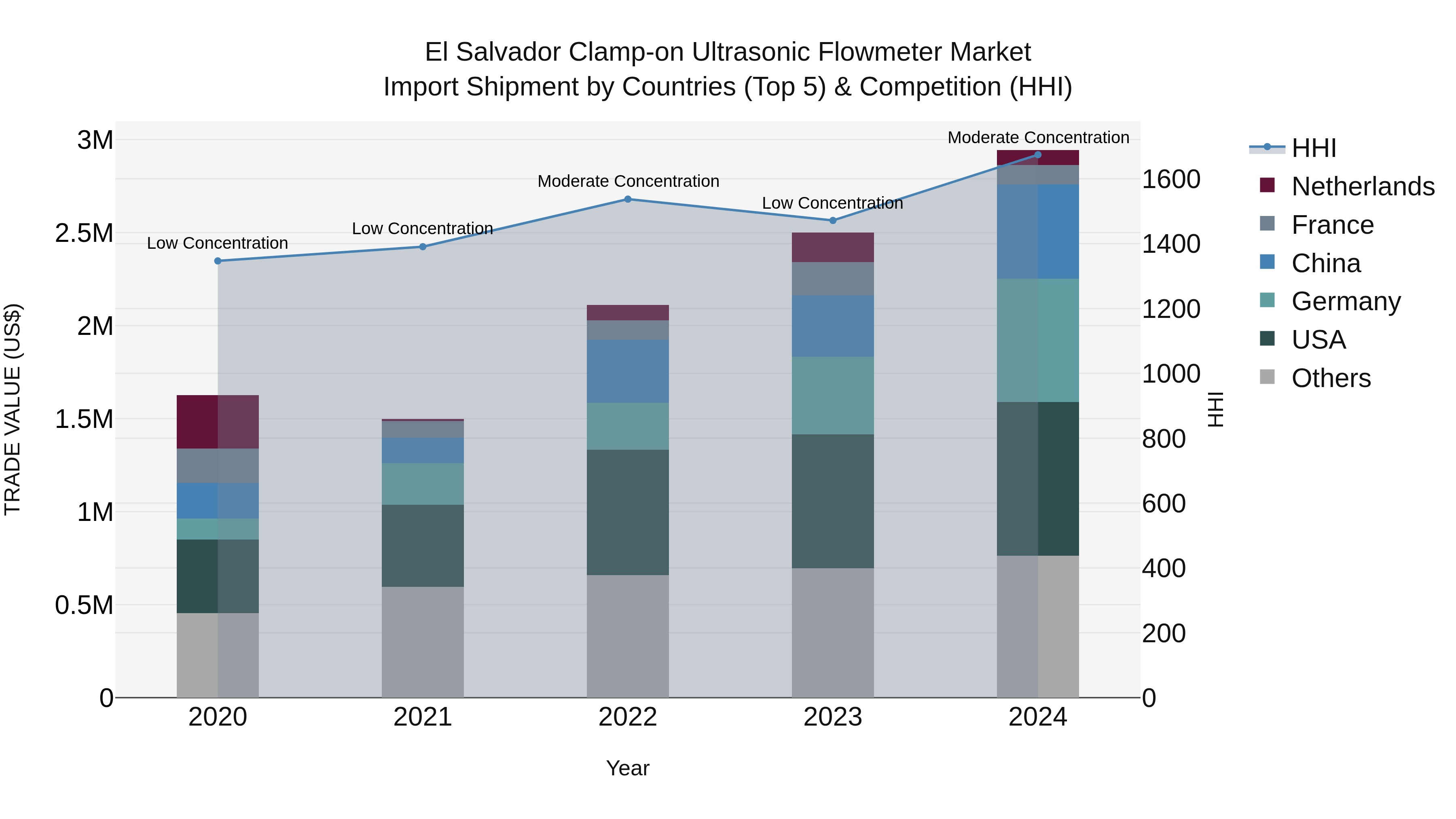 El Salvador Clamp On Ultrasonic Flowmeter Market Top 5 Importing Countries and Market Competition (HHI) Analysis