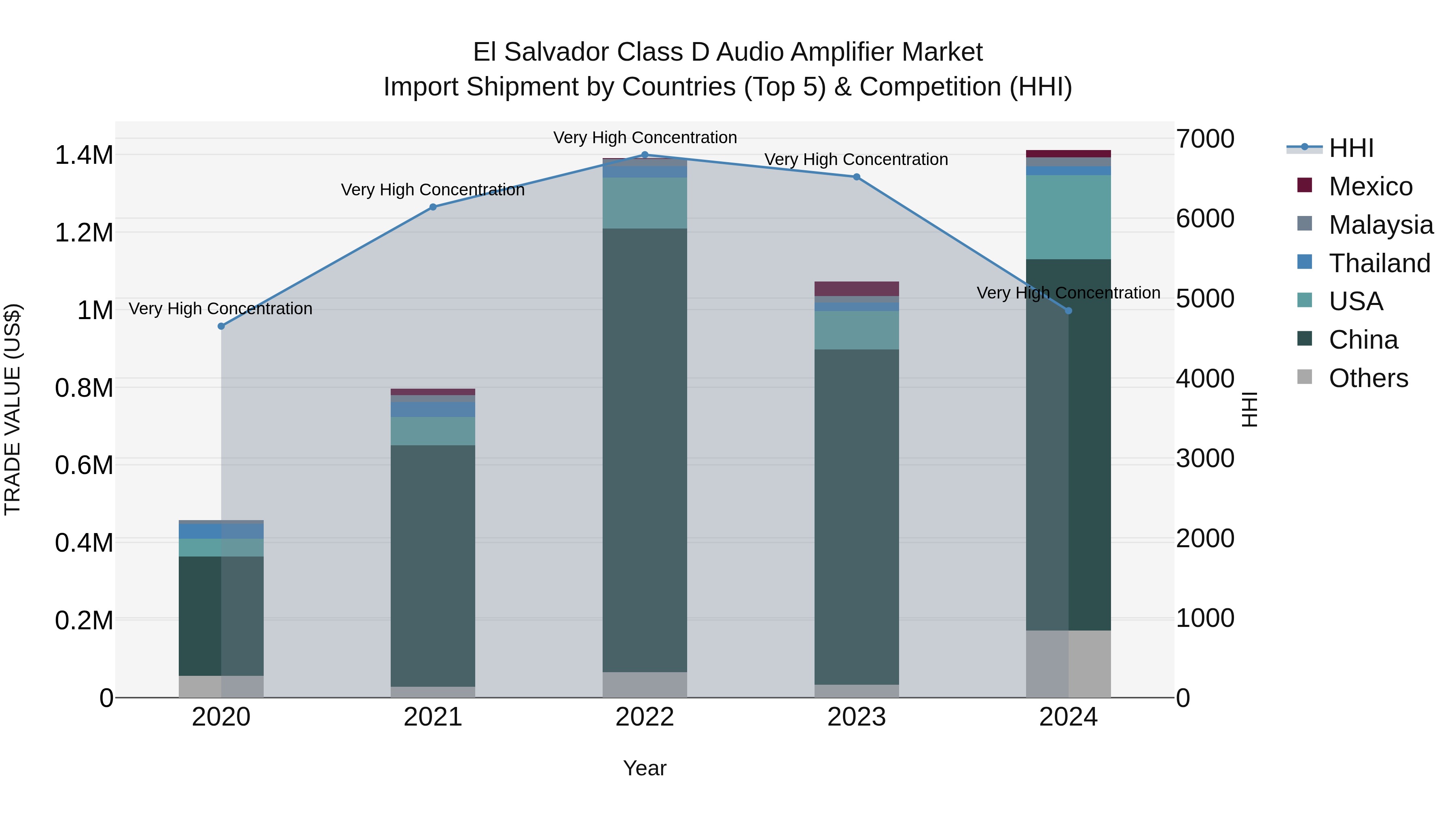 El Salvador Class D Audio Amplifier Market Top 5 Importing Countries and Market Competition (HHI) Analysis