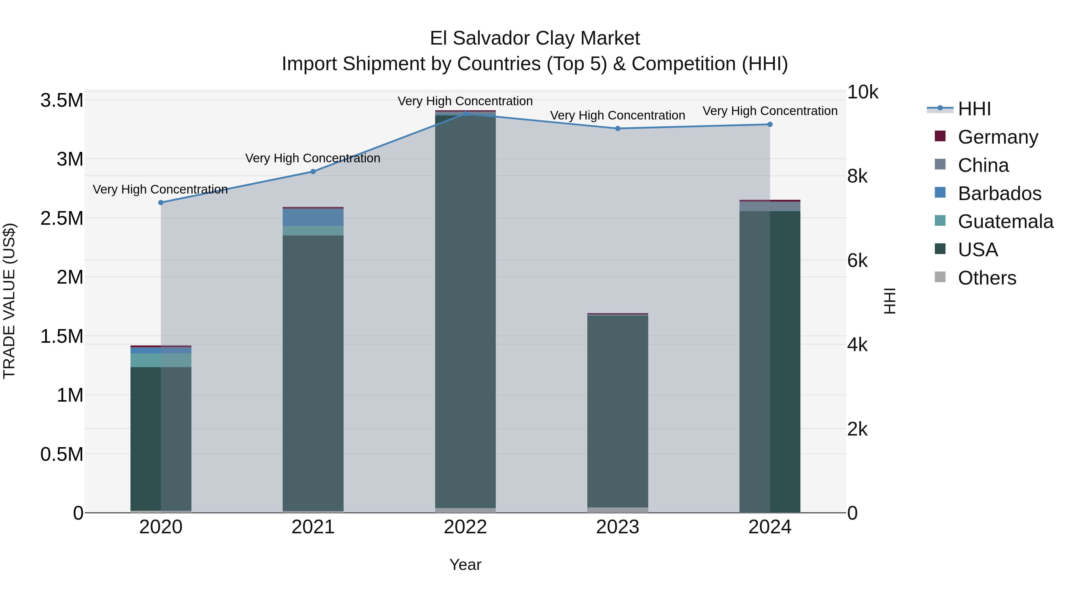 El Salvador Clay Market Top 5 Importing Countries and Market Competition (HHI) Analysis