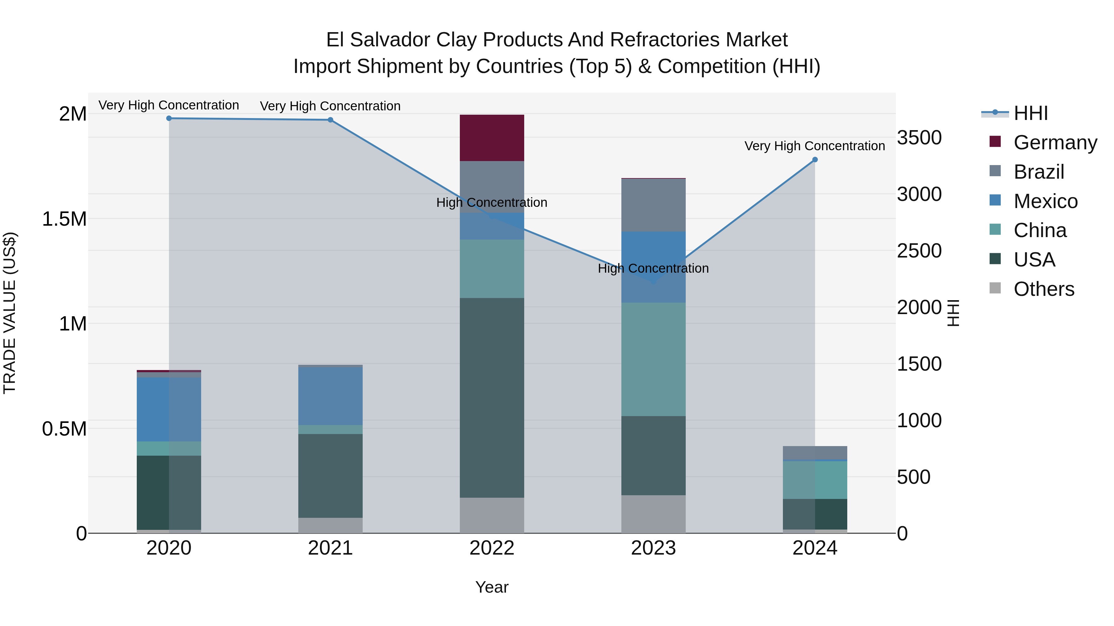 El Salvador Clay Products And Refractories Market Top 5 Importing Countries and Market Competition (HHI) Analysis