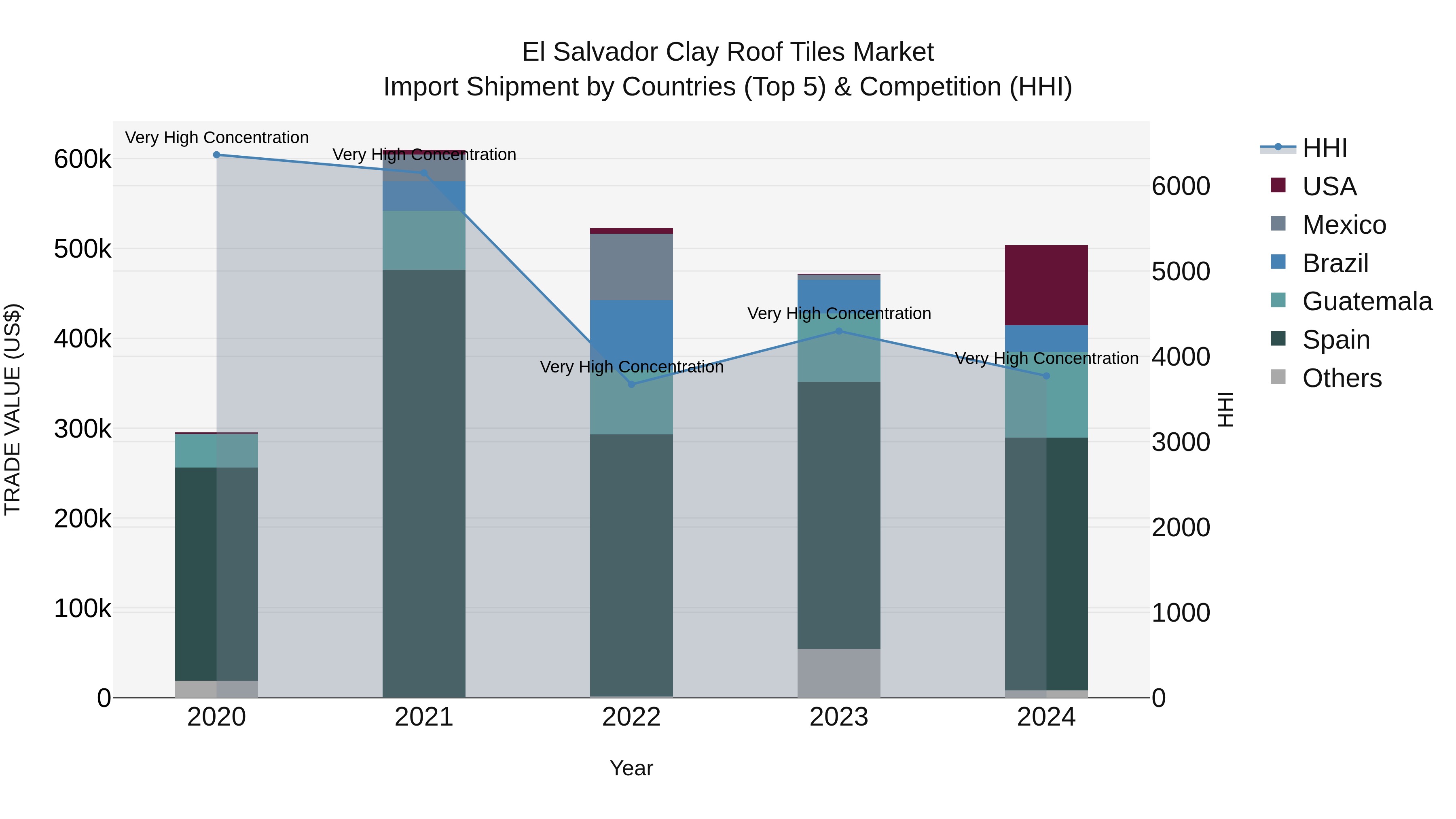 El Salvador Clay Roof Tiles Market Top 5 Importing Countries and Market Competition (HHI) Analysis