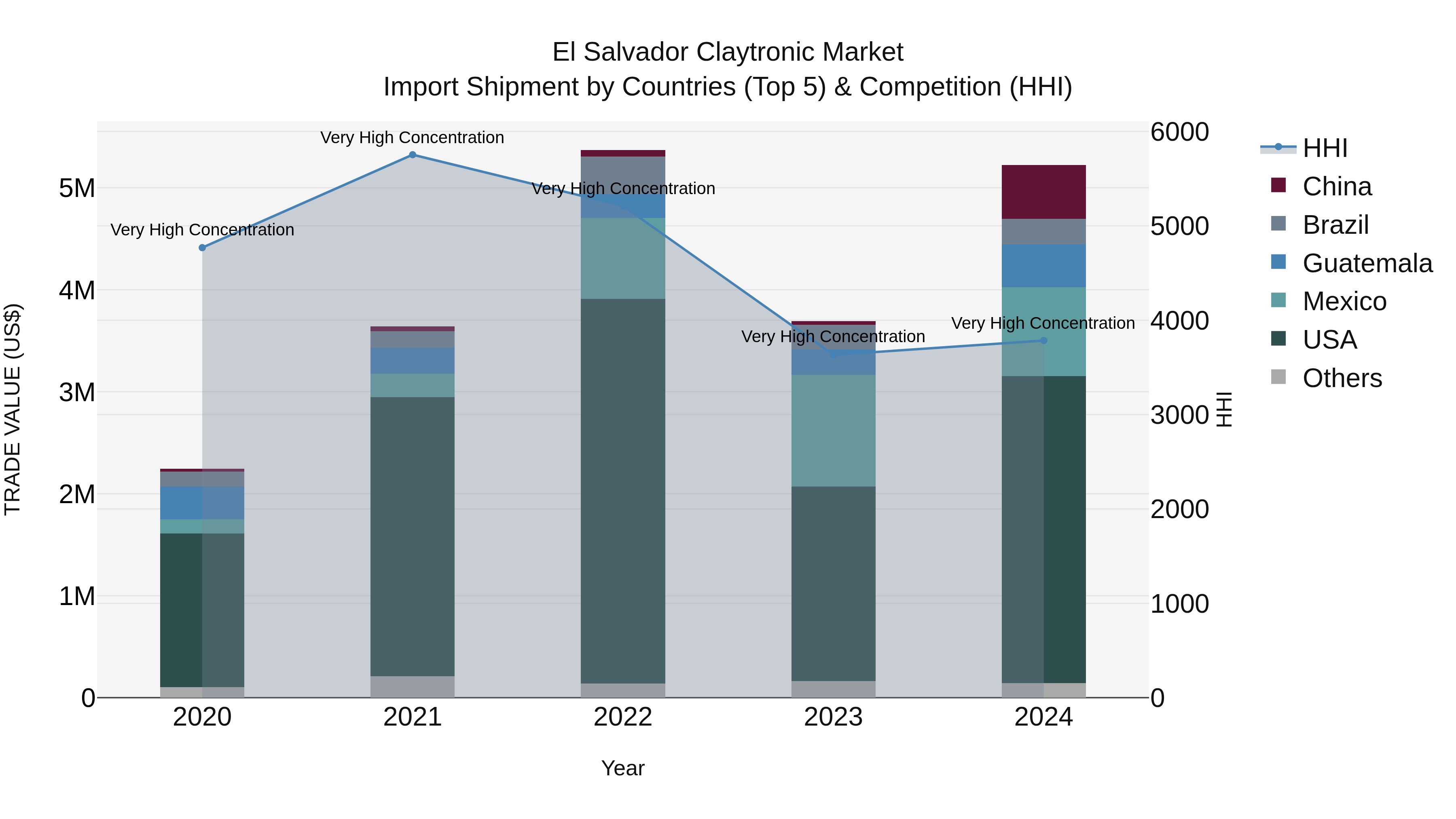 El Salvador Claytronic Market Top 5 Importing Countries and Market Competition (HHI) Analysis