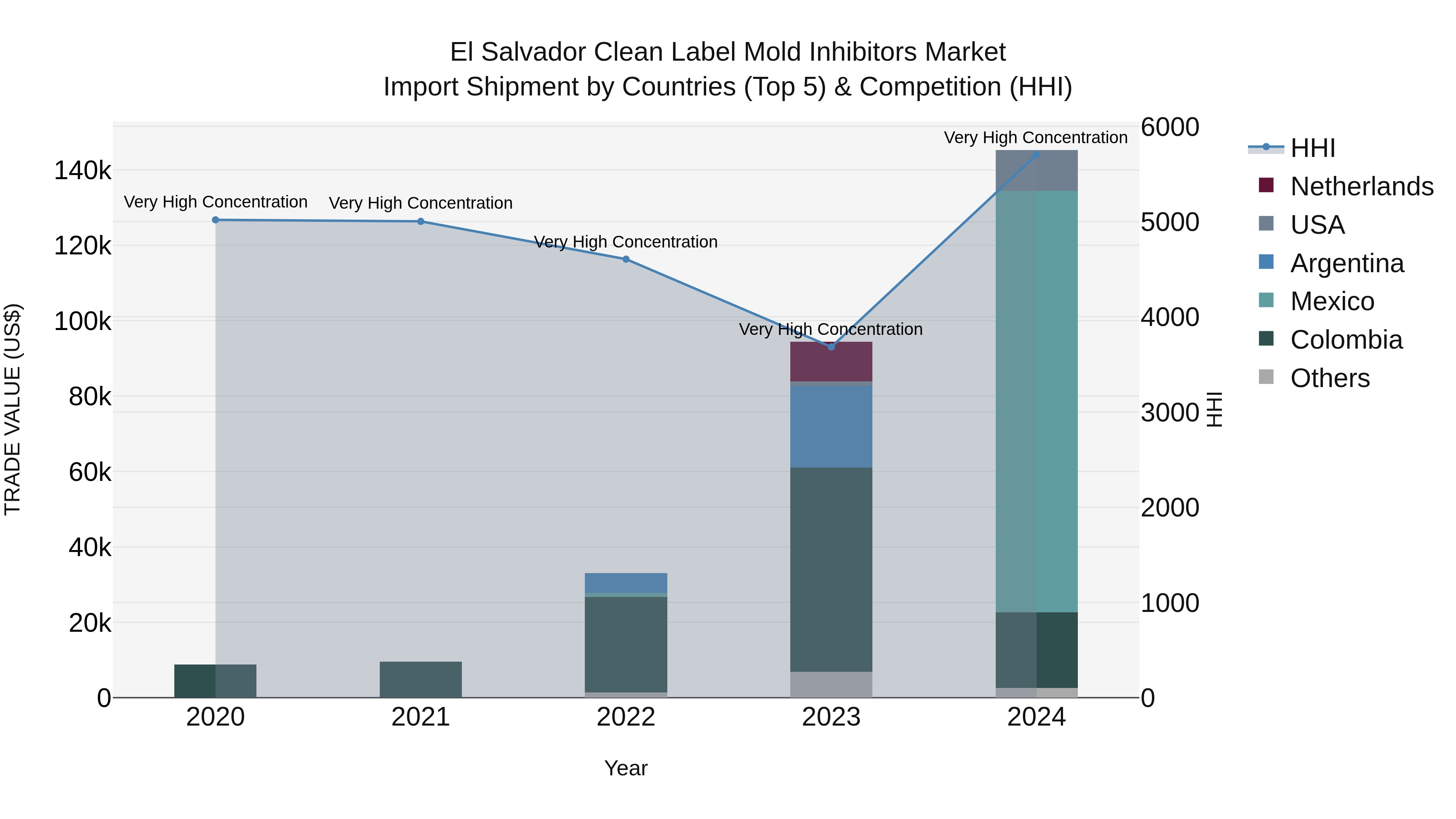 El Salvador Clean Label Mold Inhibitors Market Top 5 Importing Countries and Market Competition (HHI) Analysis