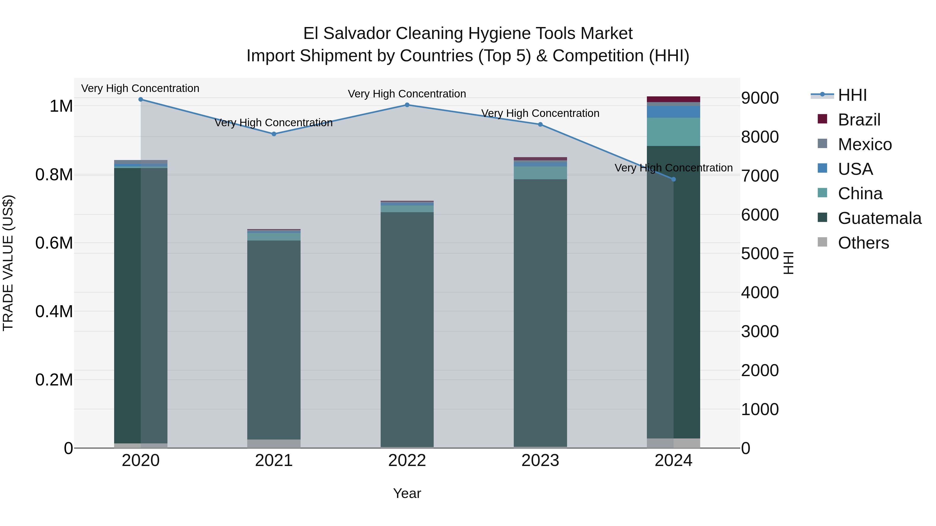 El Salvador Cleaning Hygiene Tools Market Top 5 Importing Countries and Market Competition (HHI) Analysis