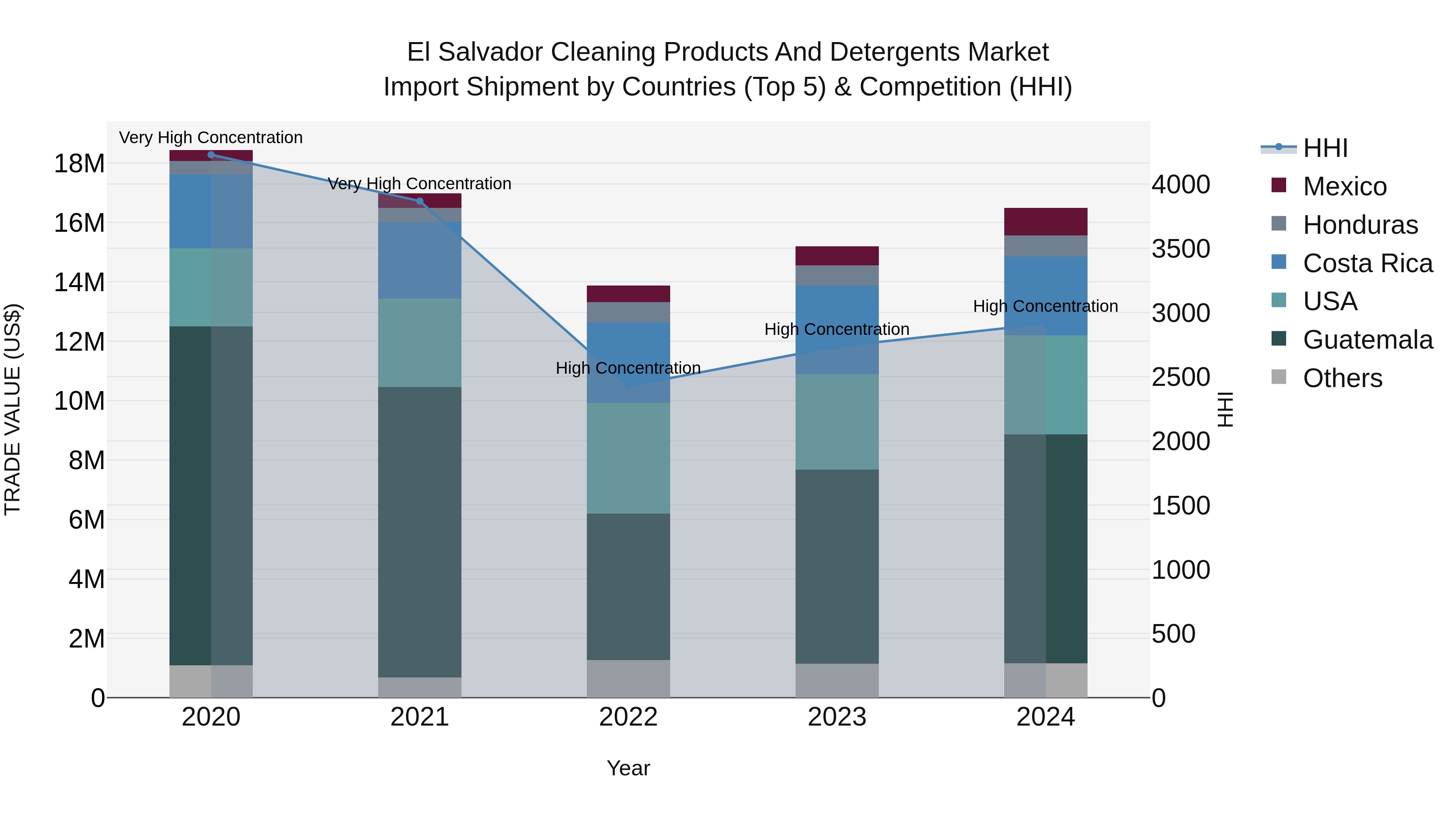 El Salvador Cleaning Products And Detergents Market Top 5 Importing Countries and Market Competition (HHI) Analysis
