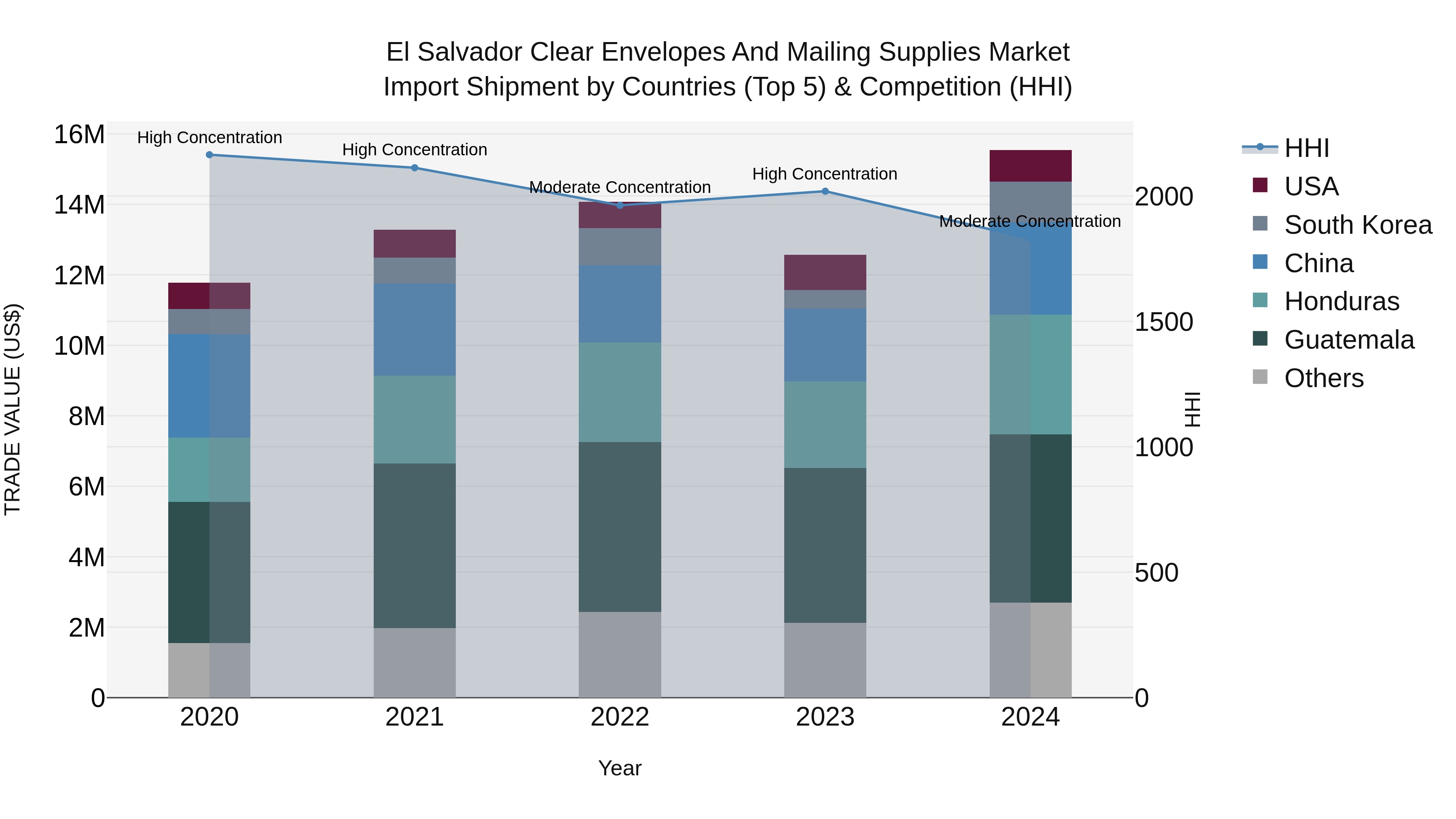 El Salvador Clear Envelopes And Mailing Supplies Market Top 5 Importing Countries and Market Competition (HHI) Analysis