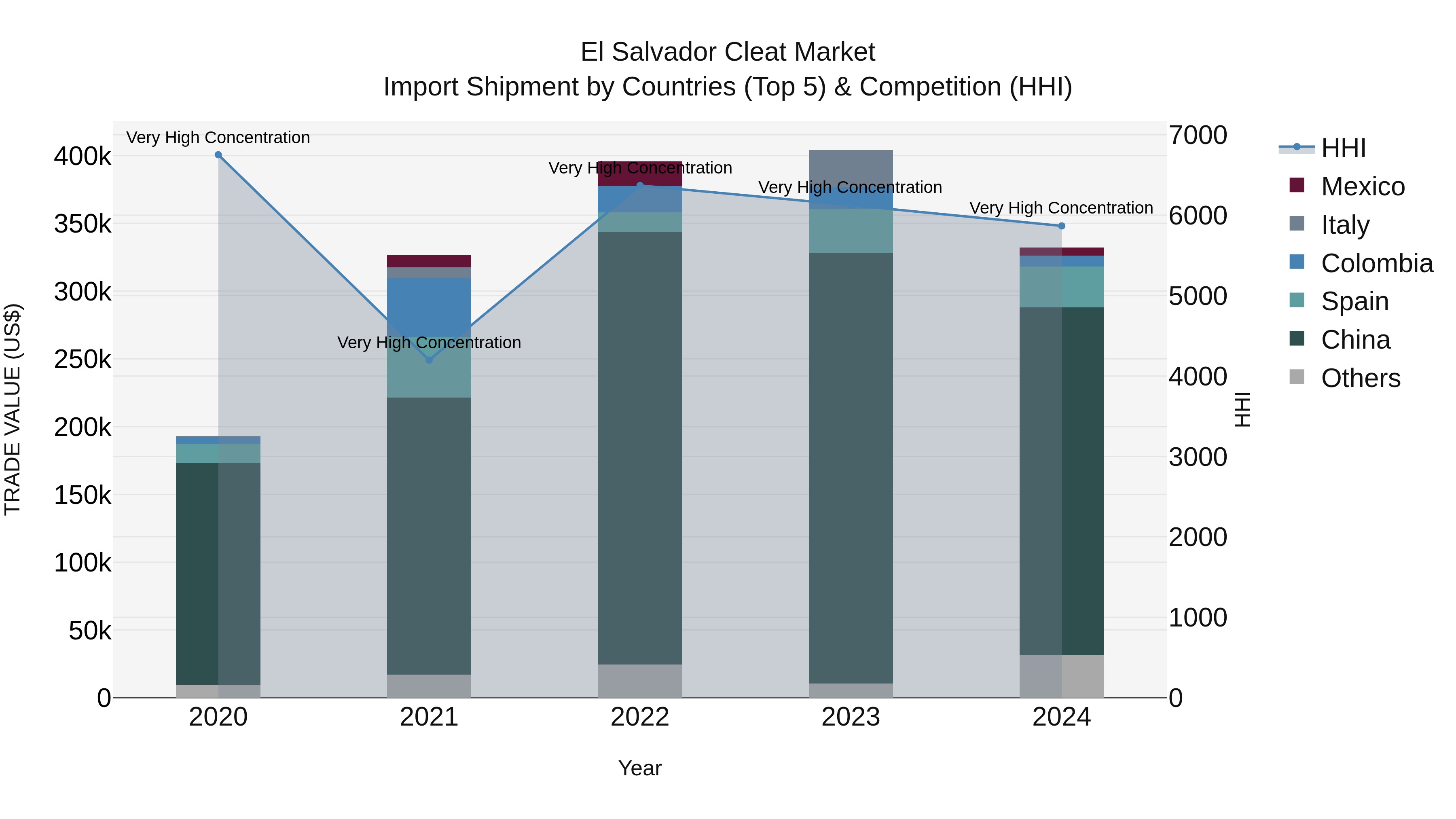 El Salvador Cleat Market Top 5 Importing Countries and Market Competition (HHI) Analysis