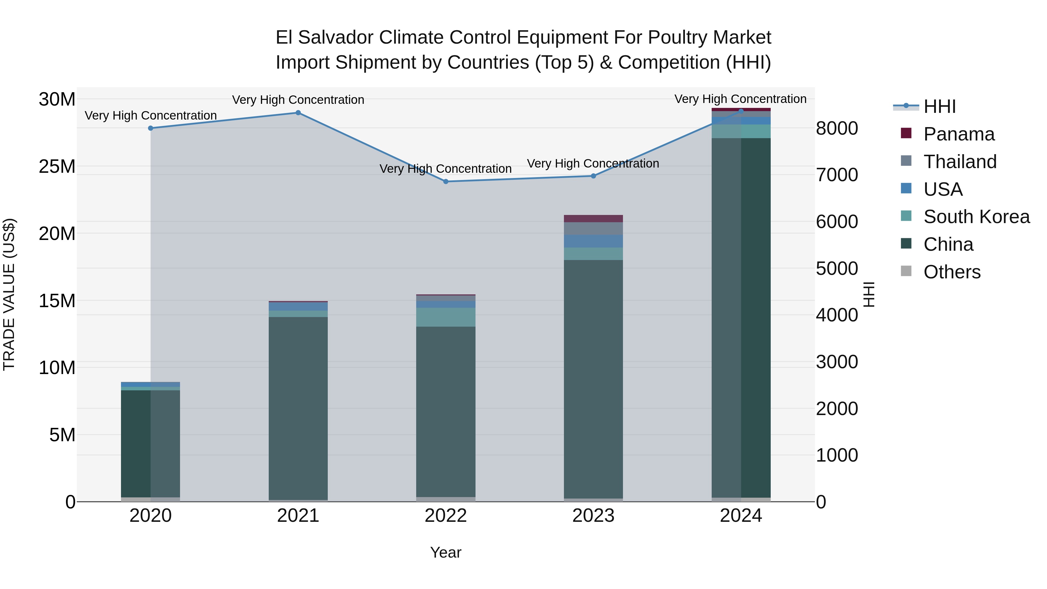 El Salvador Climate Control Equipment For Poultry Market Top 5 Importing Countries and Market Competition (HHI) Analysis