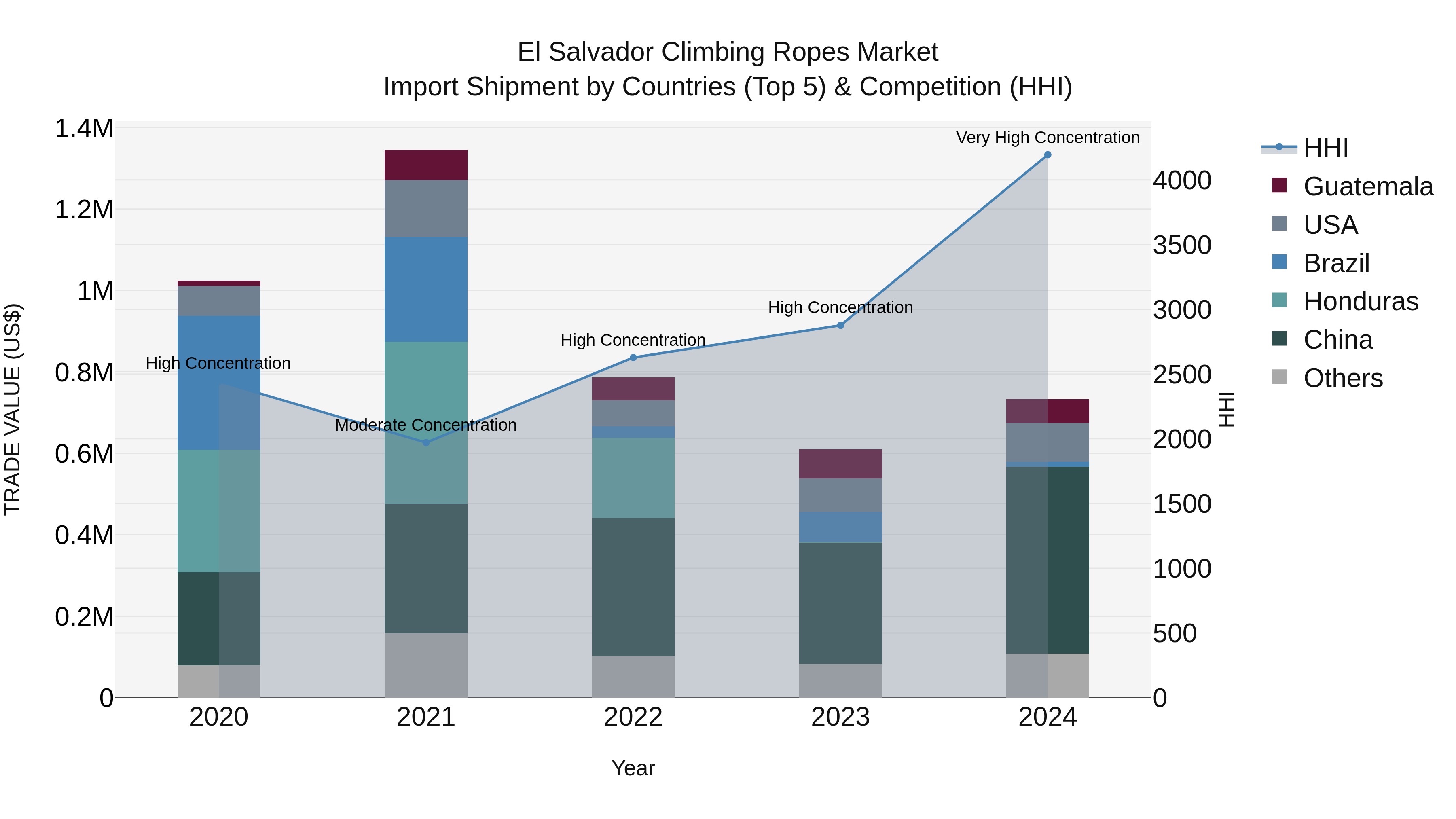 El Salvador Climbing Ropes Market Top 5 Importing Countries and Market Competition (HHI) Analysis