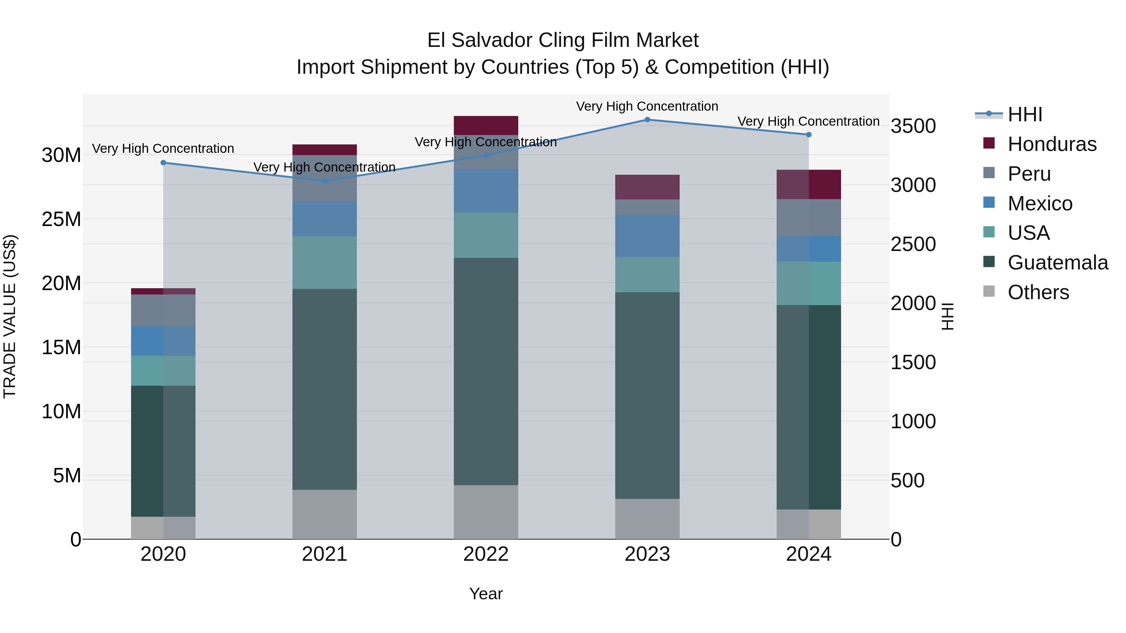 El Salvador Cling Film Market Top 5 Importing Countries and Market Competition (HHI) Analysis