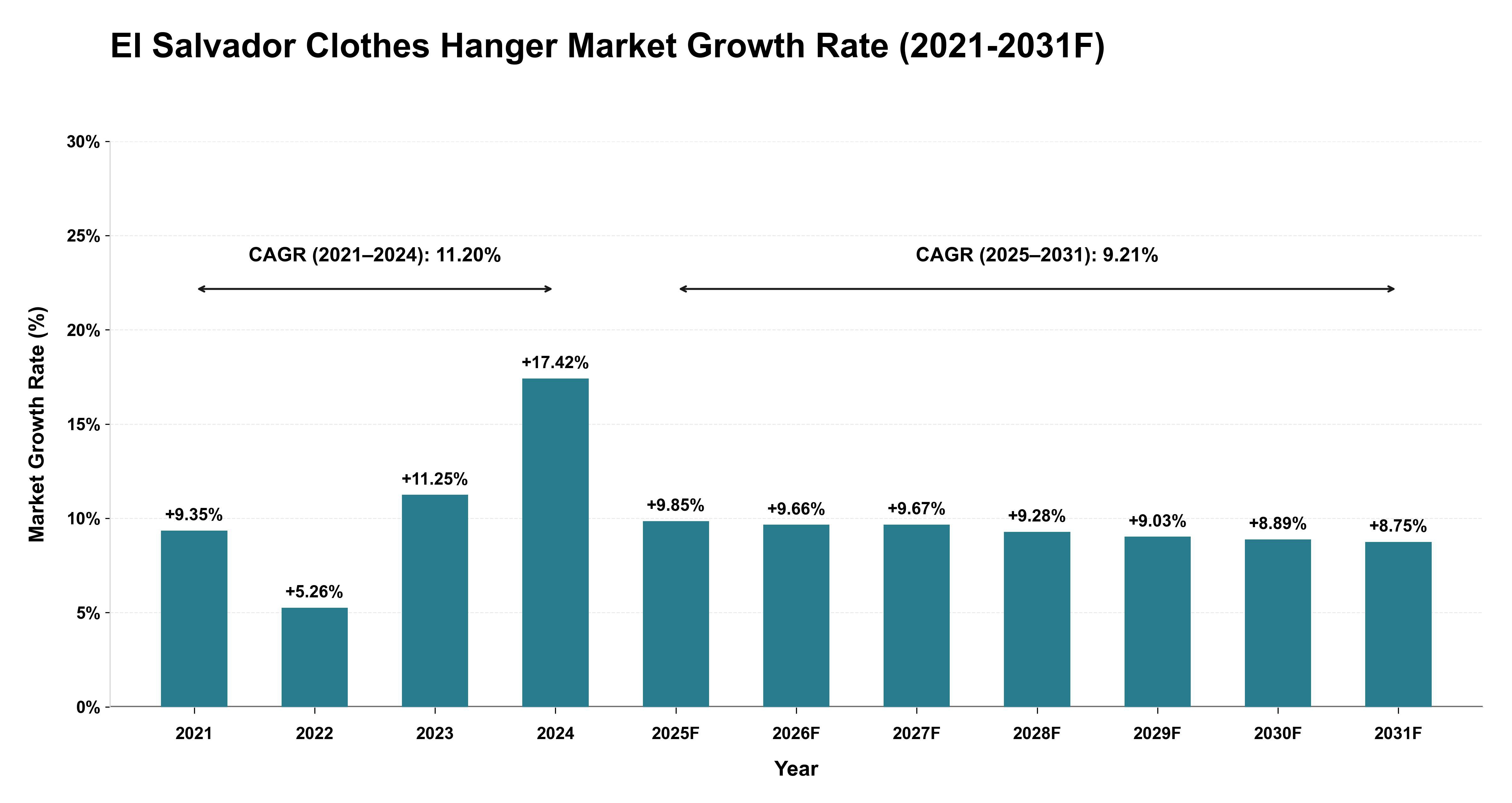 El Salvador Clothes Hanger Market Year-wise Growth Rate (2021-2031F)